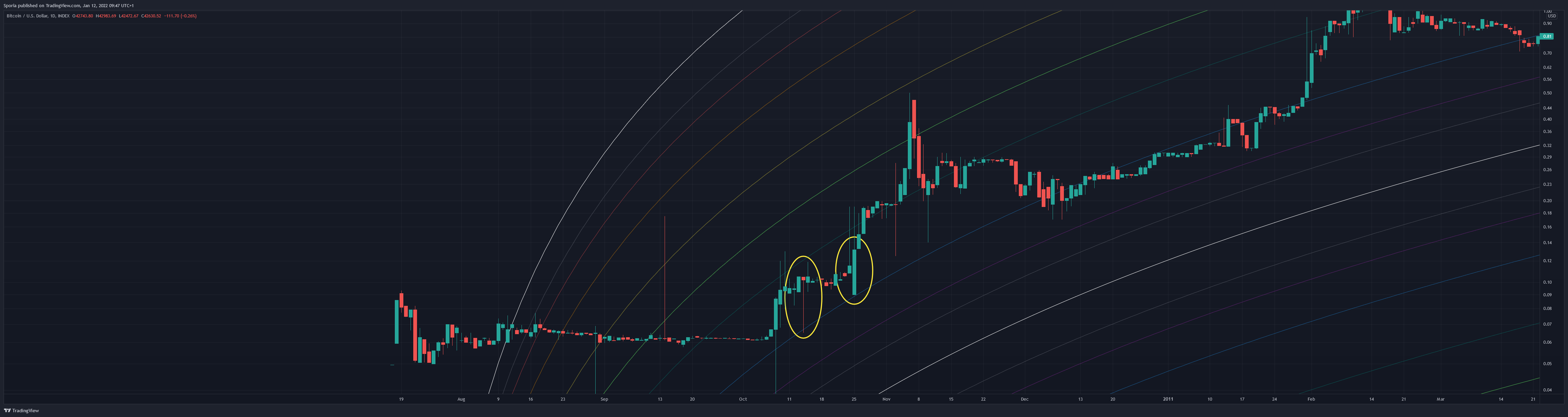 INDEX:BTCUSD Chart Image by Sporia