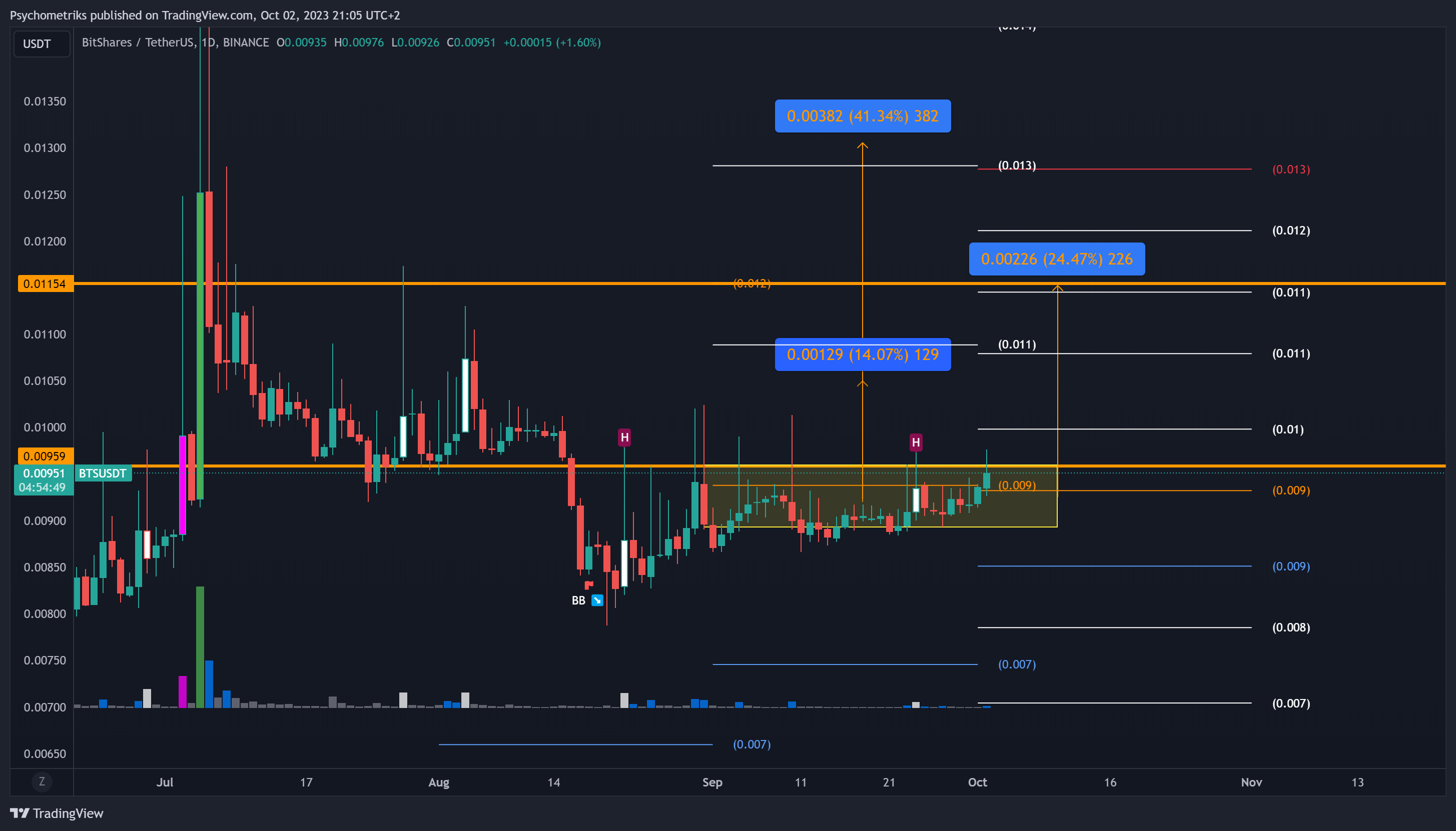 BINANCE:BTSUSDT Chart Image by Psychometriks