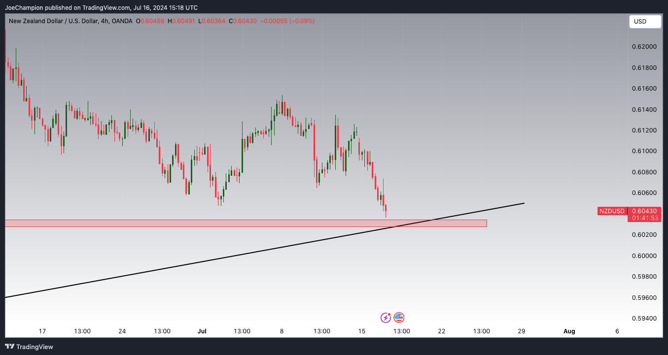 OANDA:NZDUSD Chart Image by JoeChampion