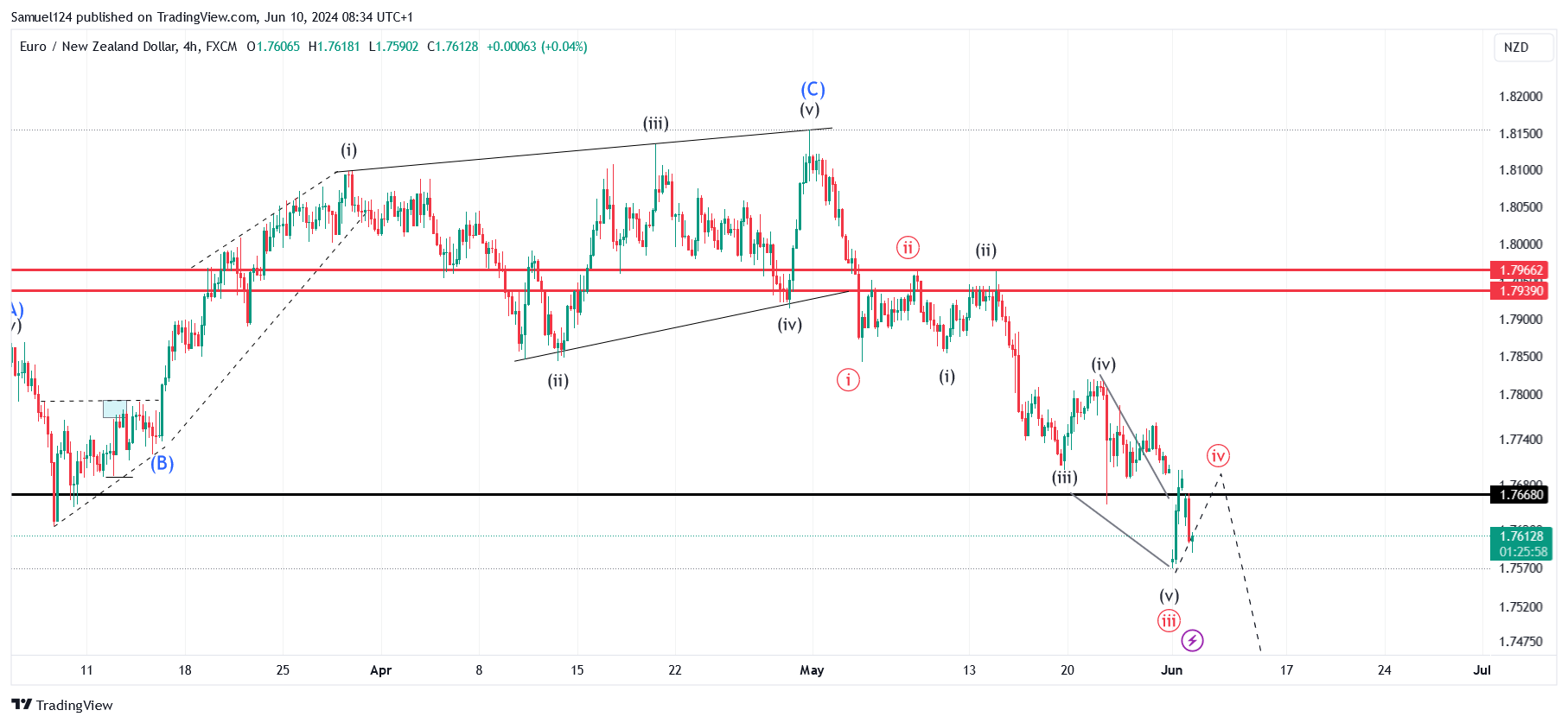 FX:EURNZD Chart Image by Samuel124