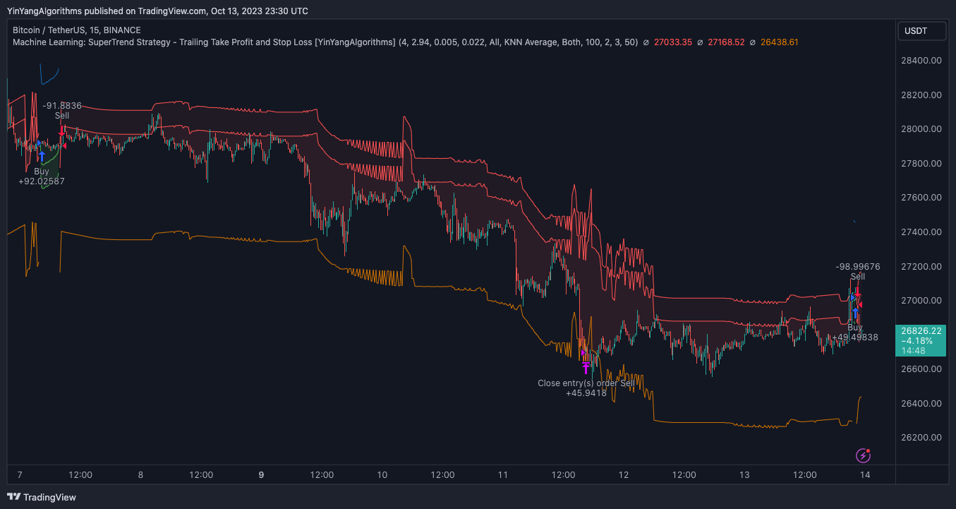 BINANCE:BTCUSDT Chart Image by YinYangAlgorithms