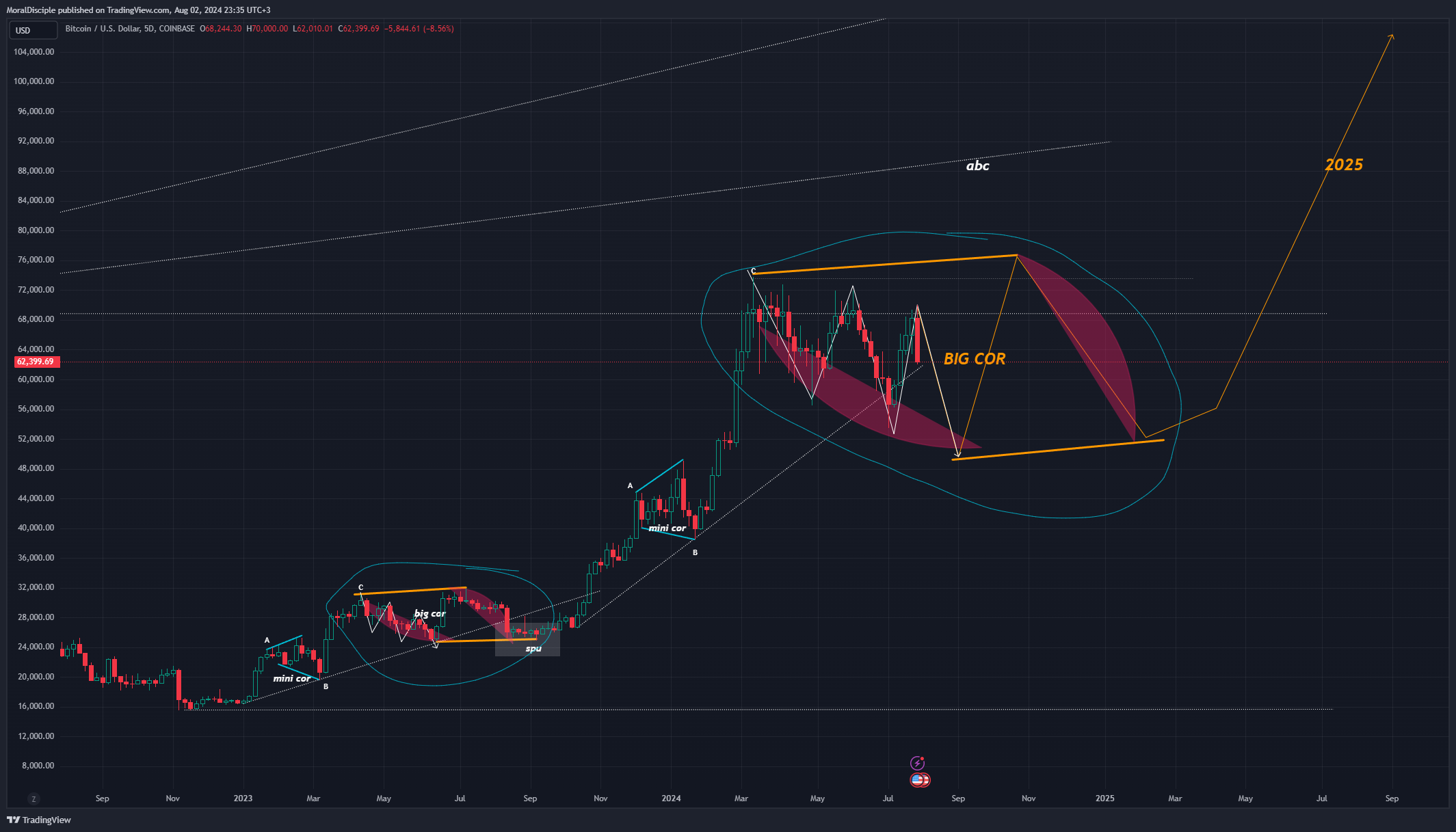 COINBASE:BTCUSD Chart Image by MoralDisciple