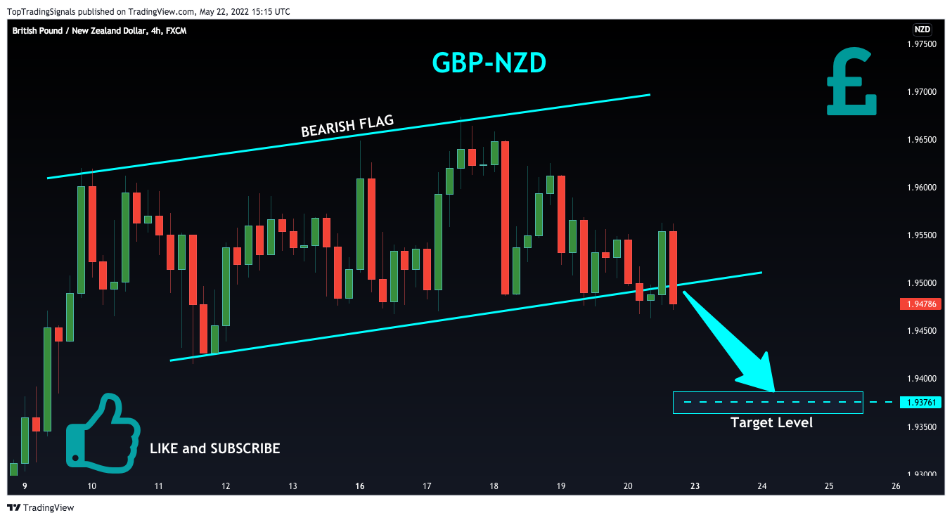 FX:GBPNZD Chart Image by TopTradingSignals