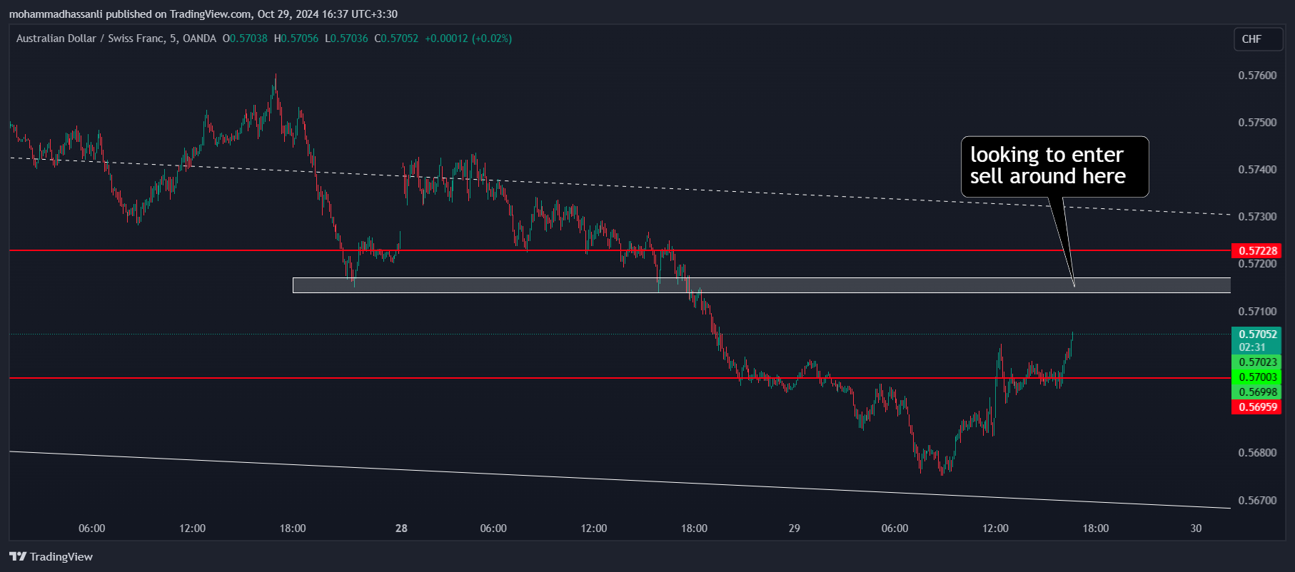 OANDA:AUDCHF Chart Image by mohammadhassanli