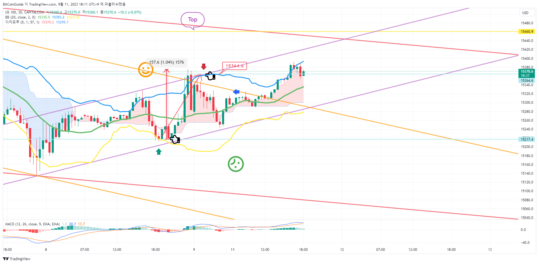 CAPITALCOM:US100 Chart Image by BitCoinGuide