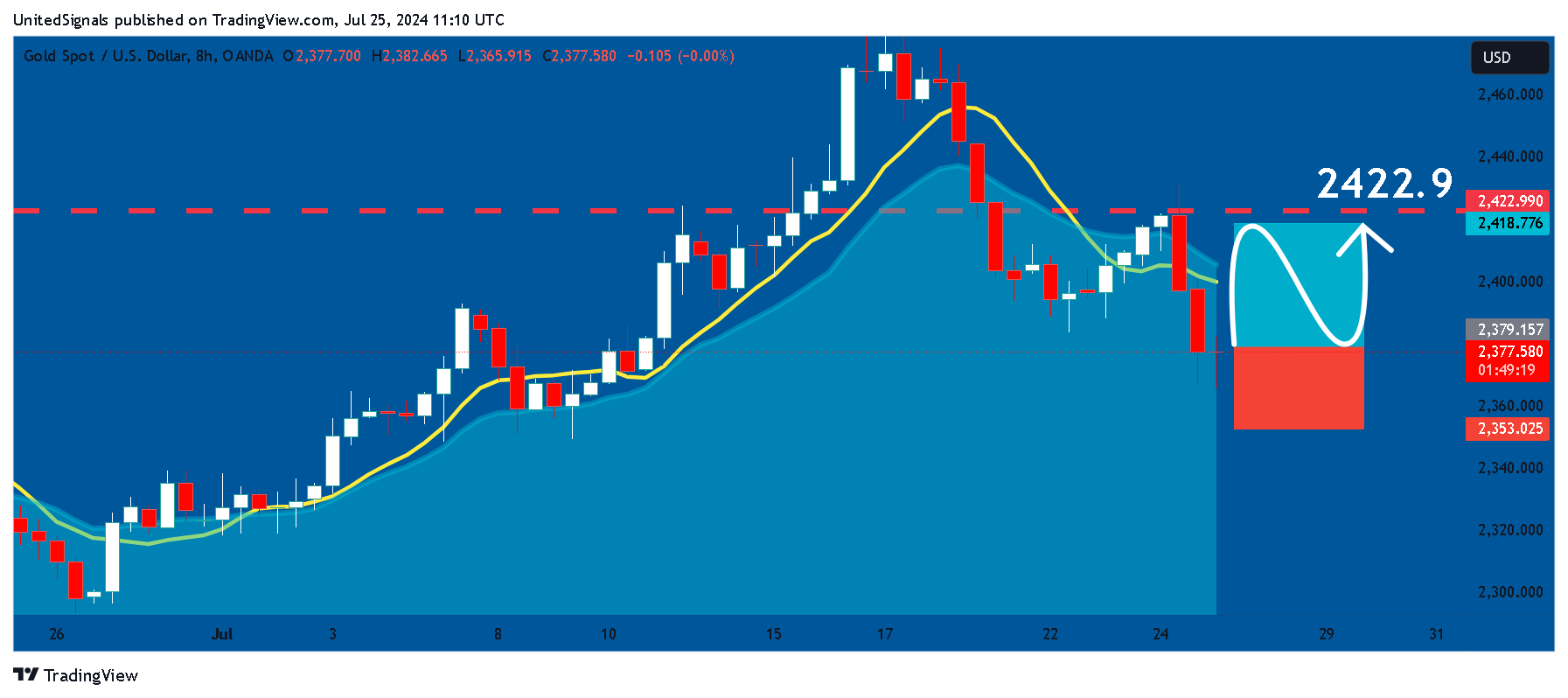 OANDA:XAUUSD Chart Image by UnitedSignals