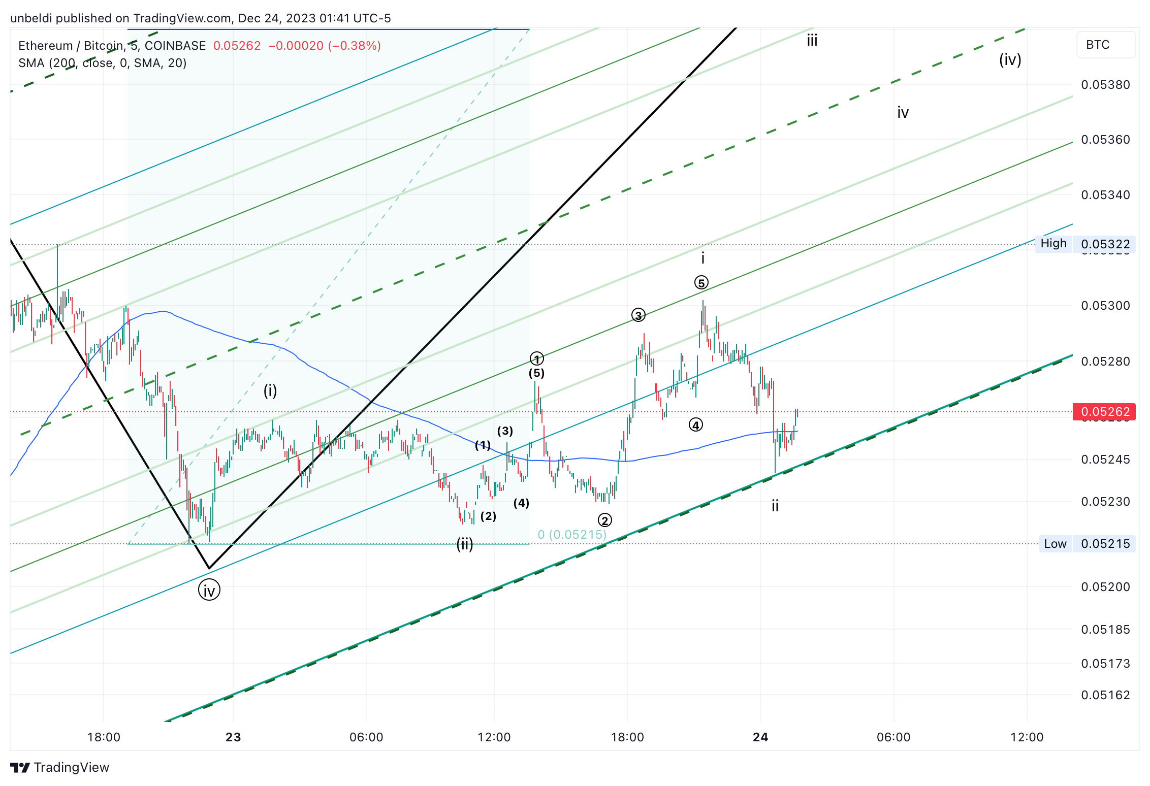 COINBASE:ETHBTC Chart Image by unbeldi