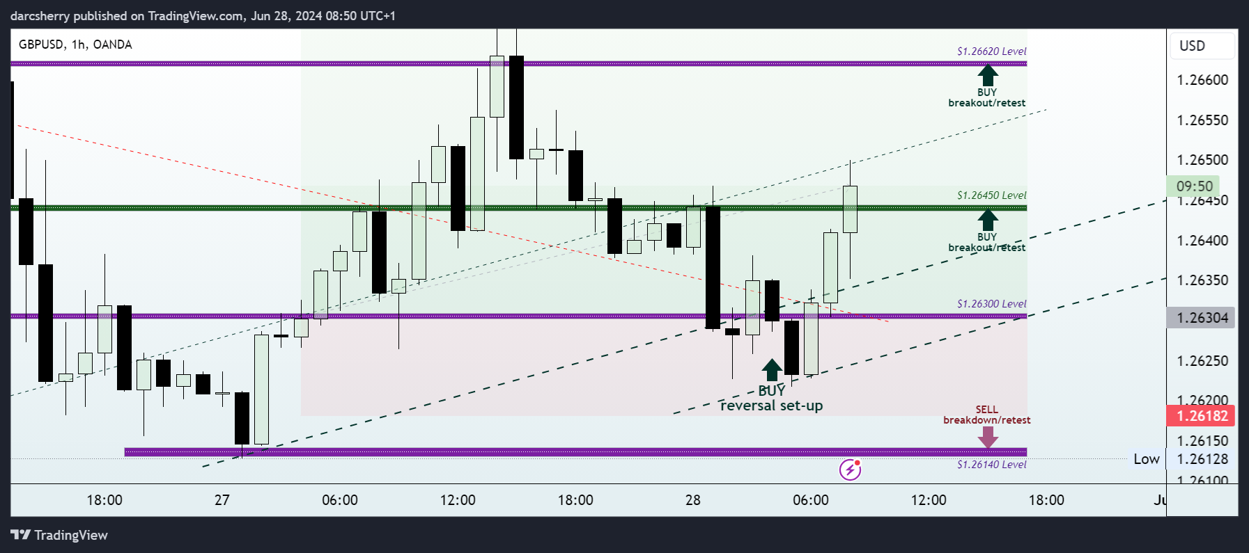 OANDA:GBPUSD Chart Image by darcsherry
