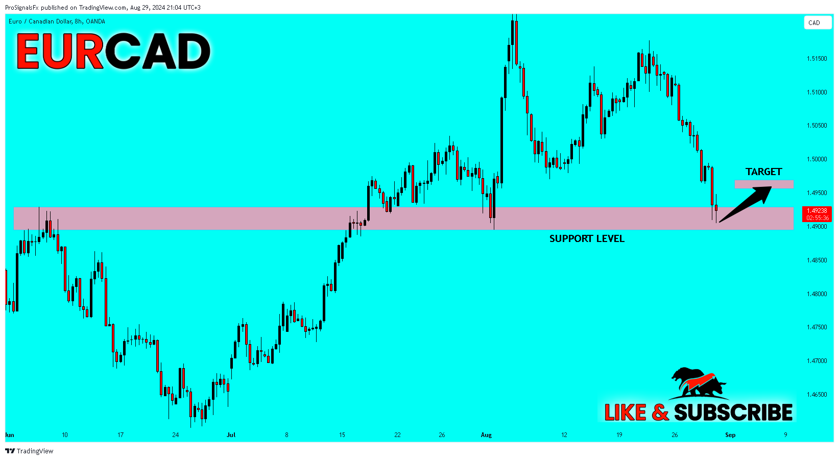 OANDA:EURCAD Chart Image by ProSignalsFx