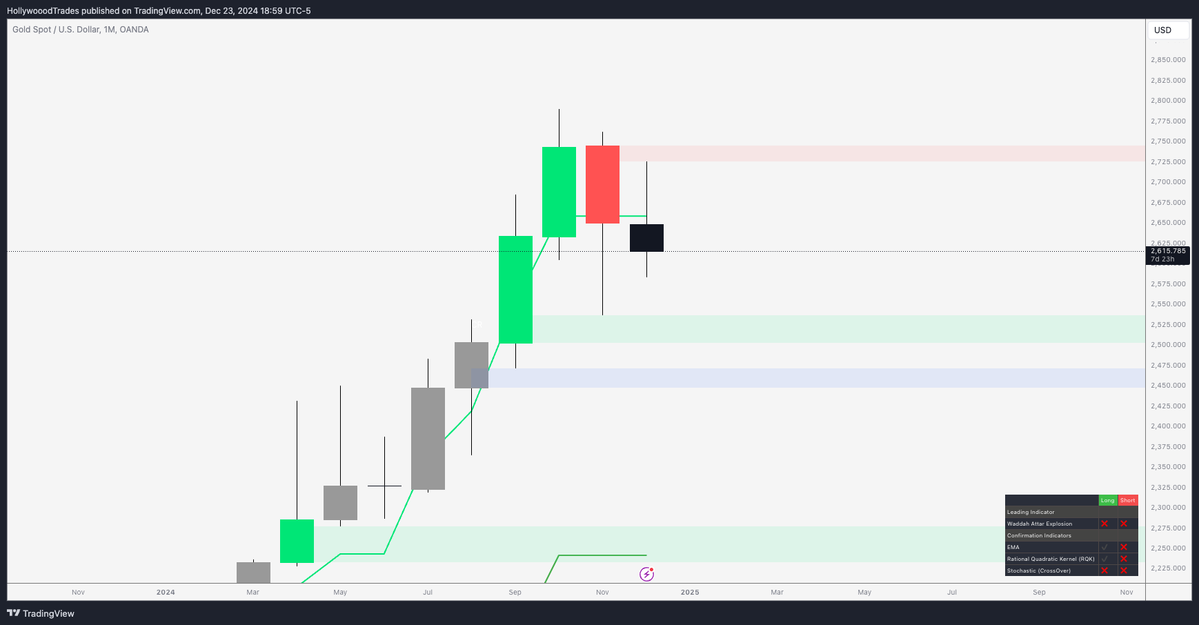 OANDA:XAUUSD Chart Image by HollywooodTrades