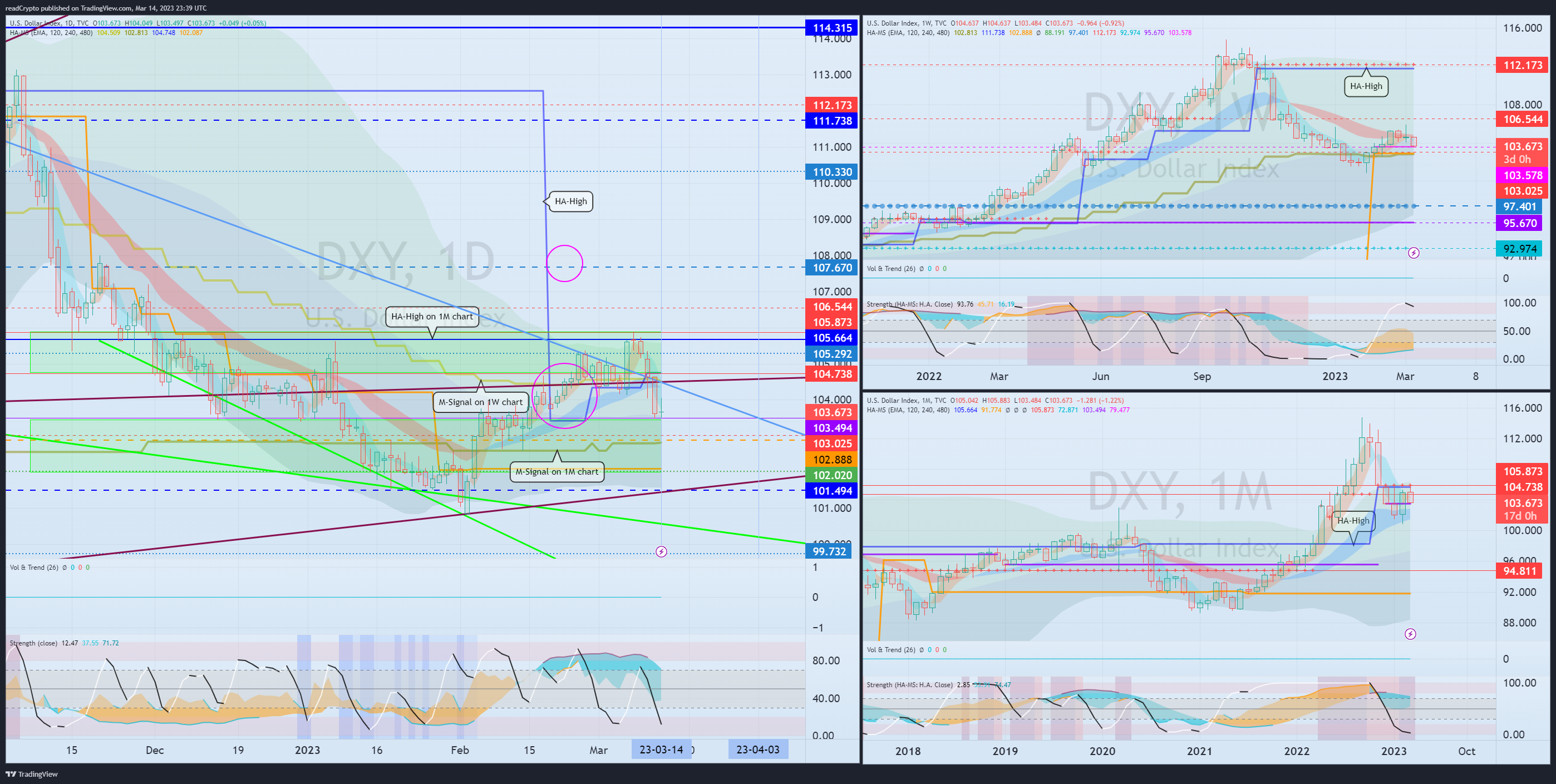 TVC:DXY Chart Image by readCrypto