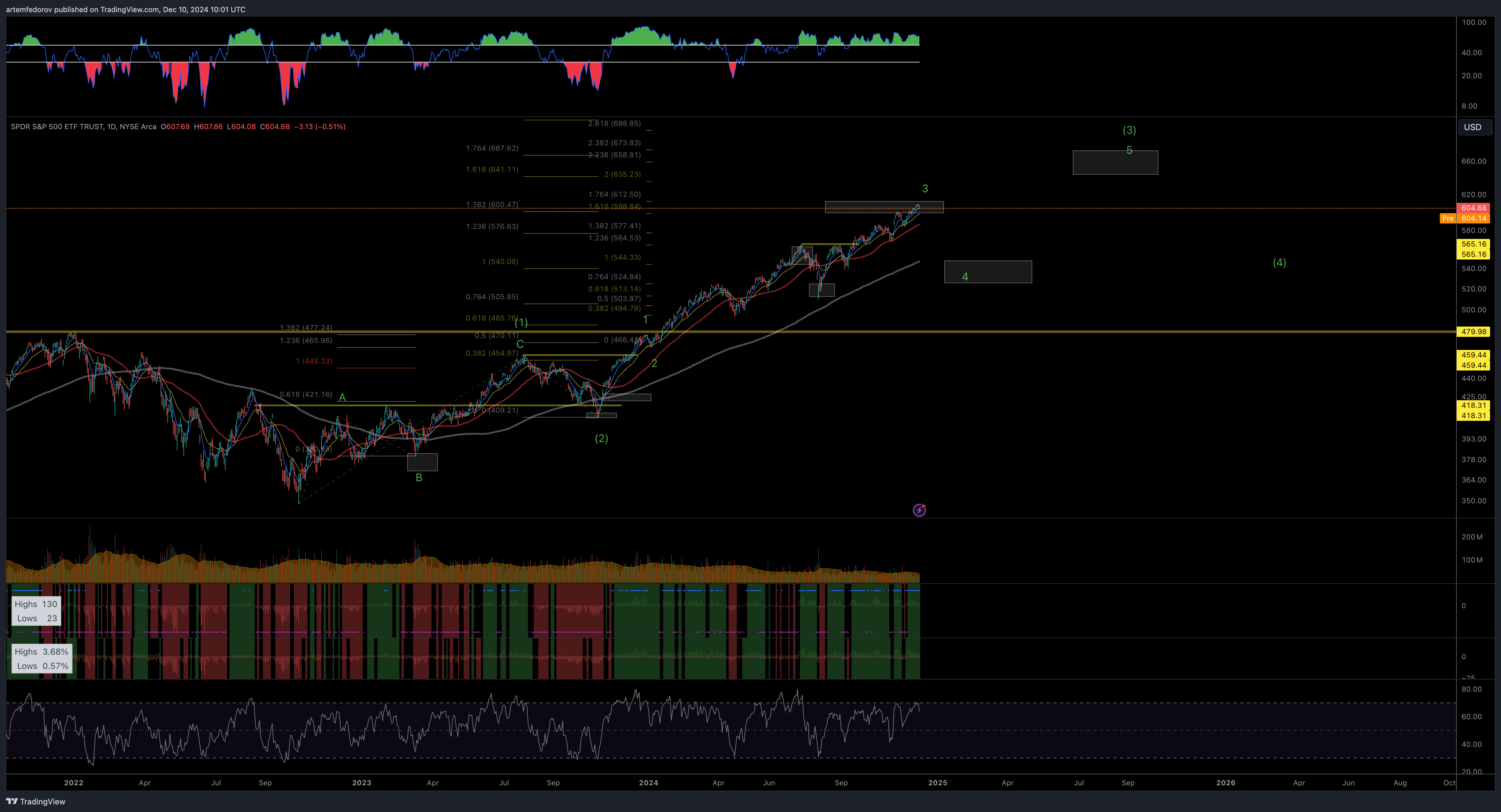 AMEX:SPY Chart Image by artemfedorov