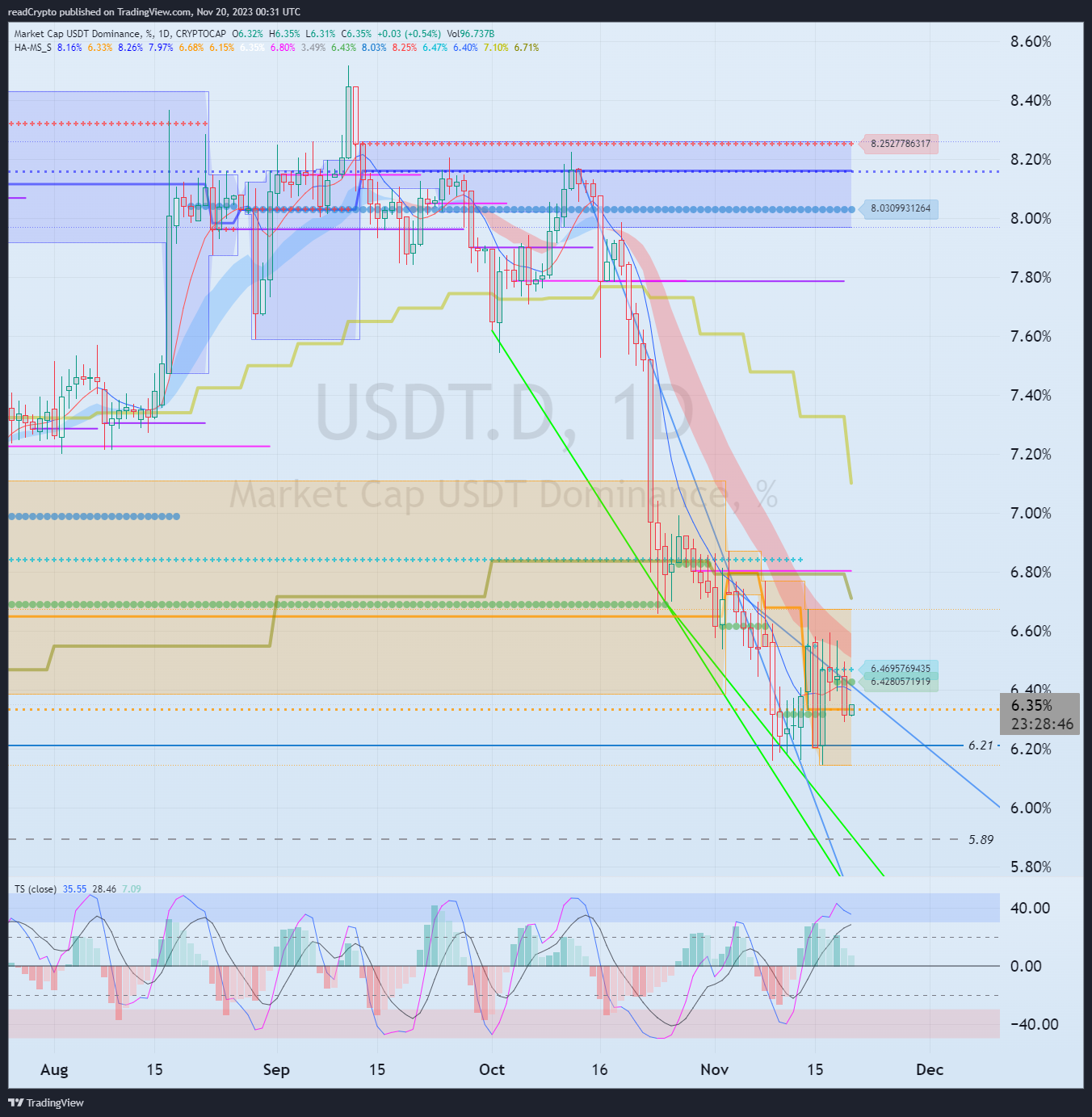 CRYPTOCAP:USDT.D Chart Image by readCrypto