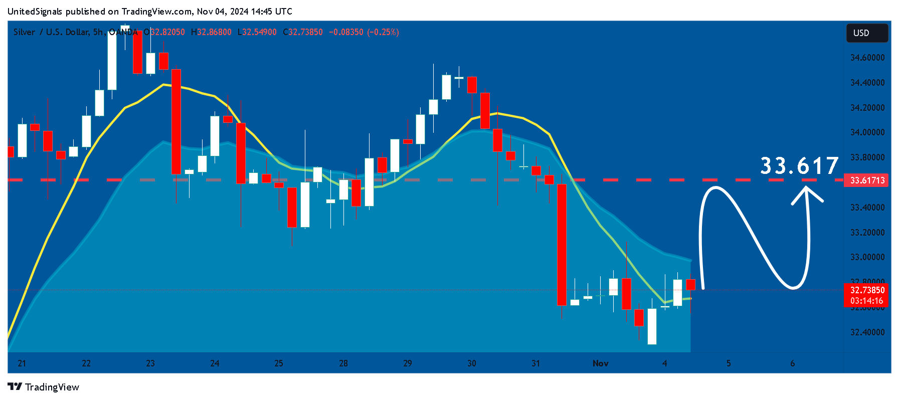 OANDA:XAGUSD Chart Image by UnitedSignals