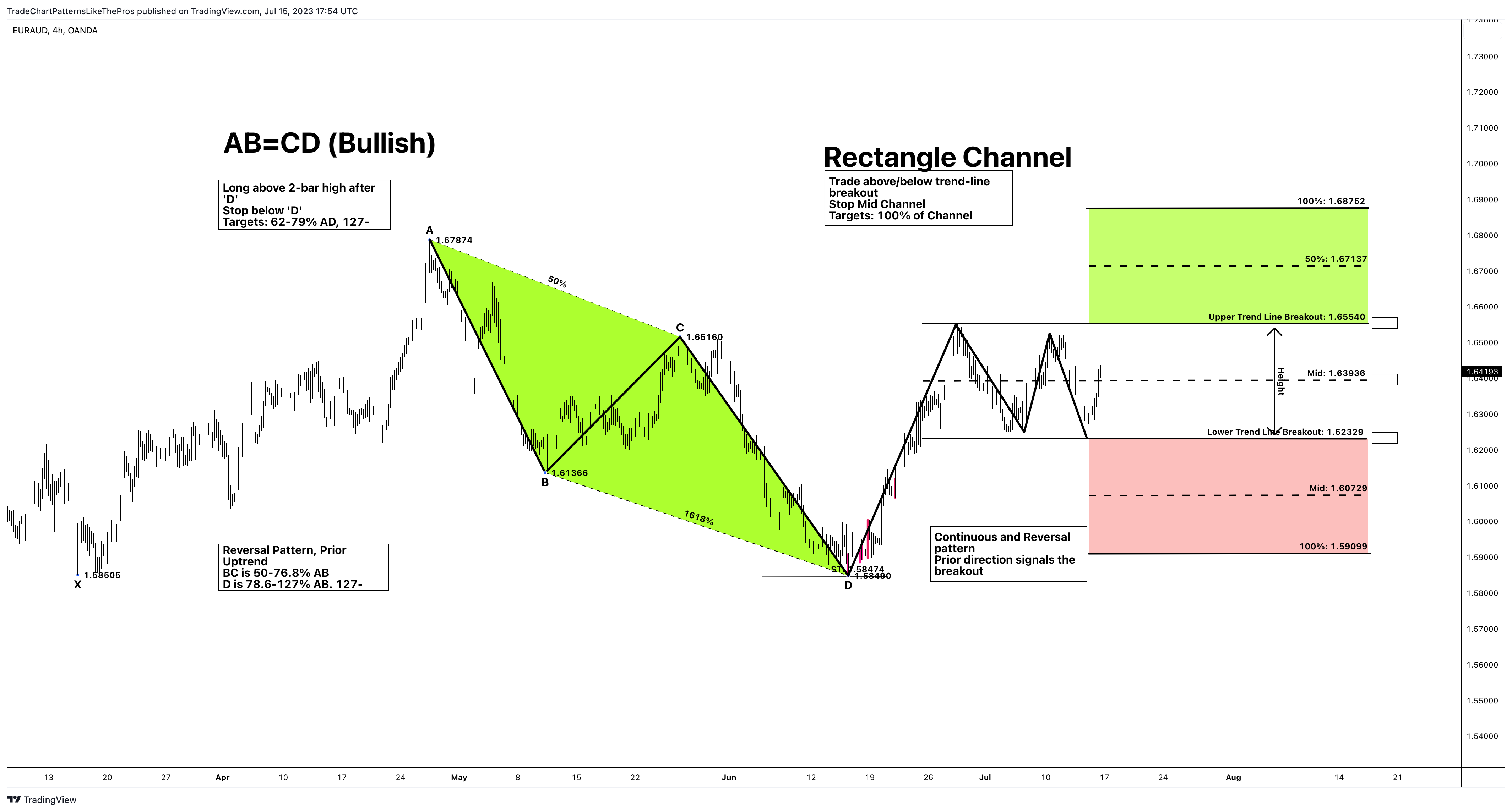 OANDA:EURAUD Chart Image by TradeChartPatternsLikeThePros