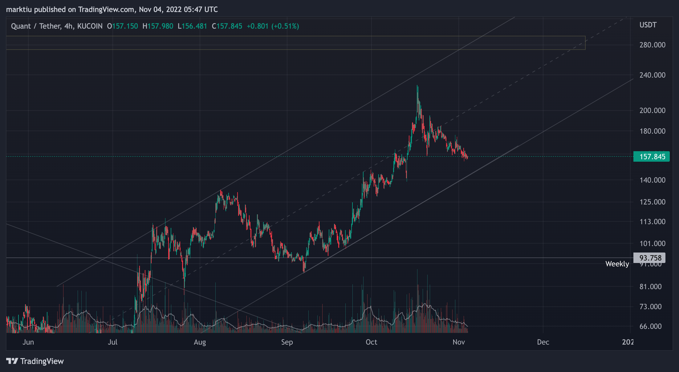KUCOIN:QNTUSDT Chart Image by marktiu