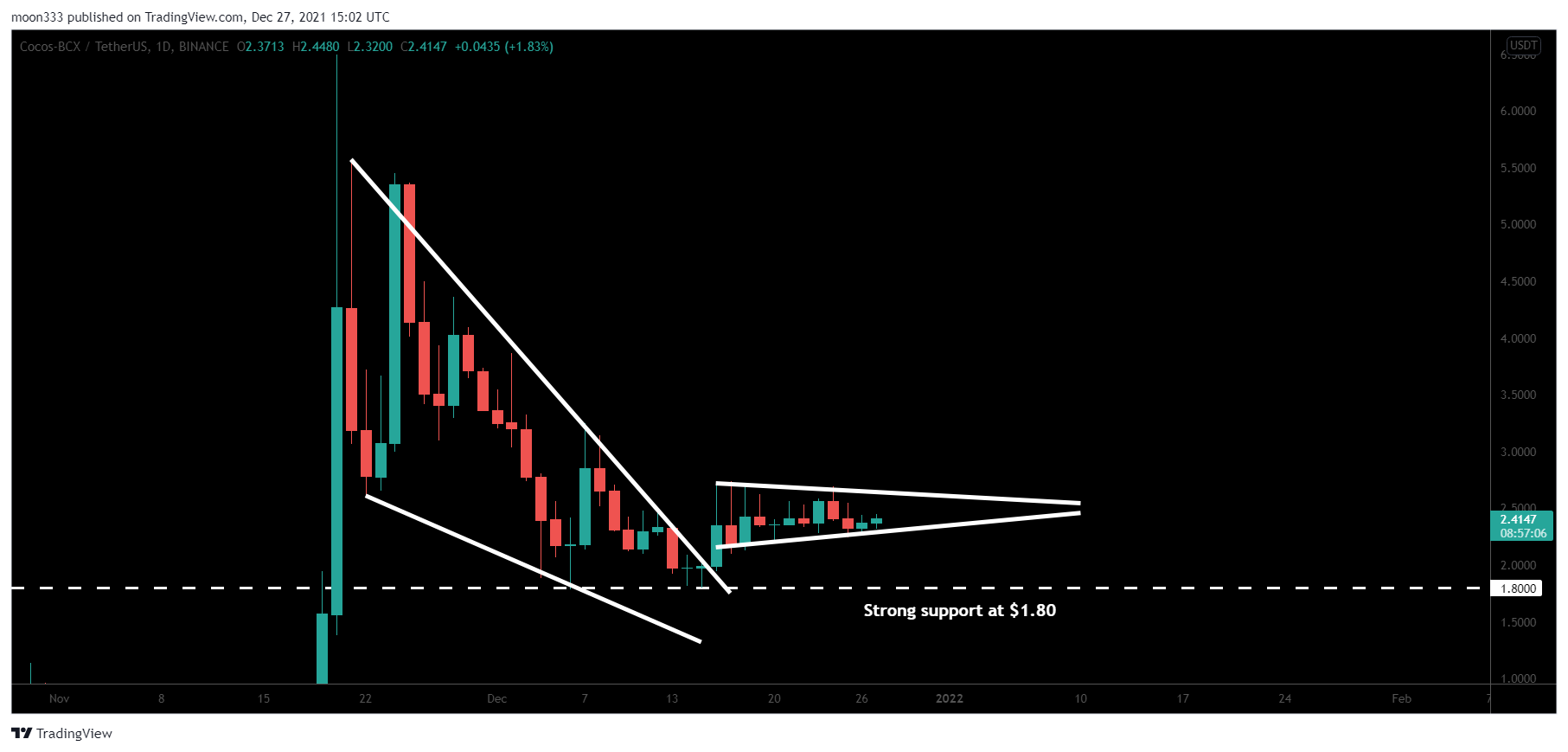 BINANCE:COCOSUSDT Chart Image by moon333