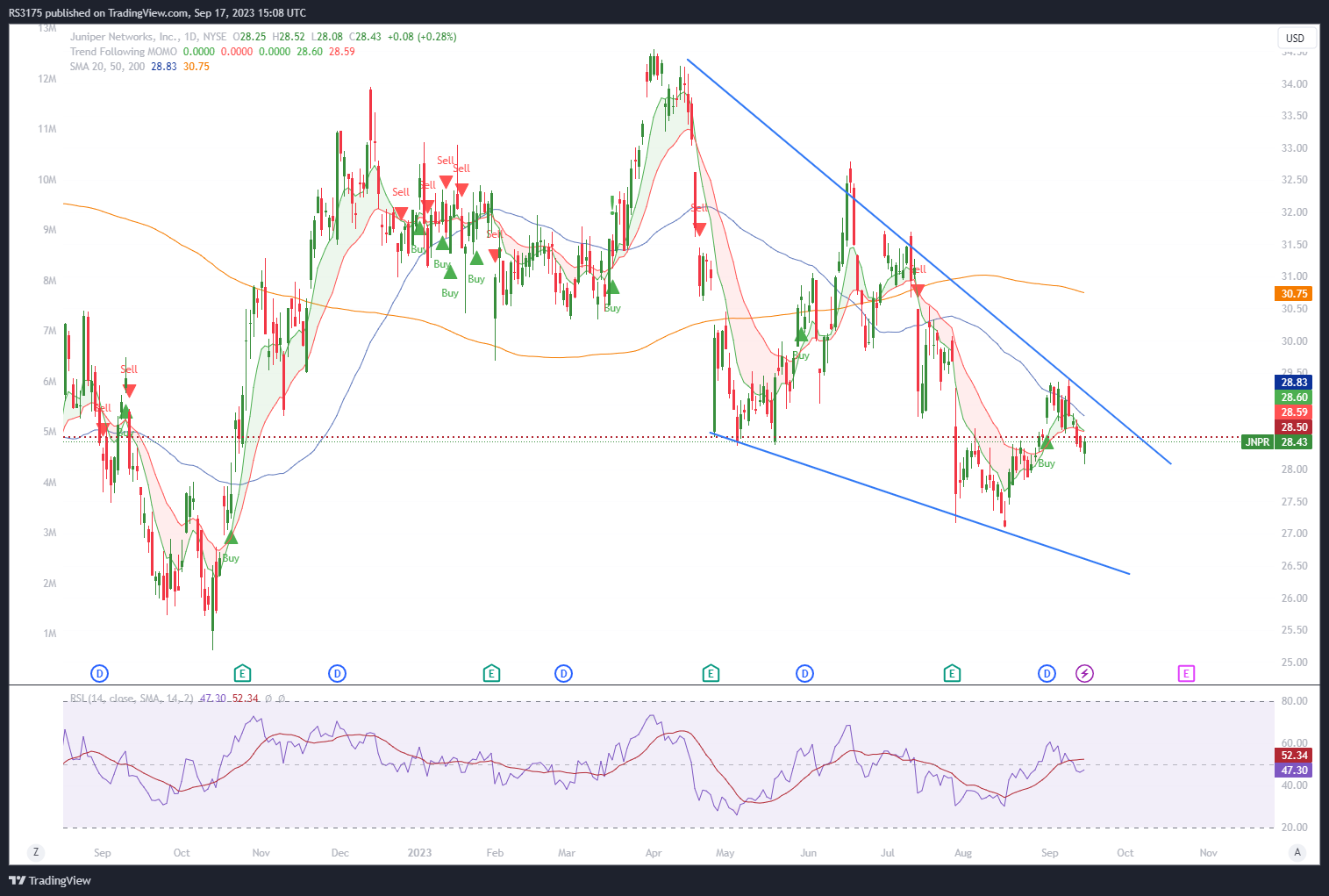 NYSE:JNPR Chart Image by RS3175