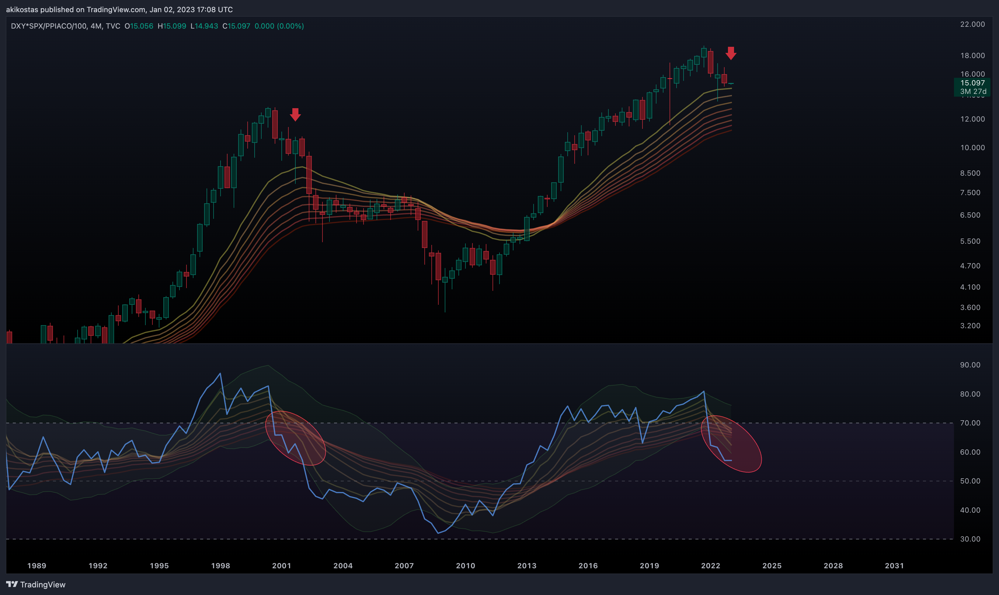 TVC:DXY*SP:SPX/FRED:PPIACO/100 Chart Image by akikostas