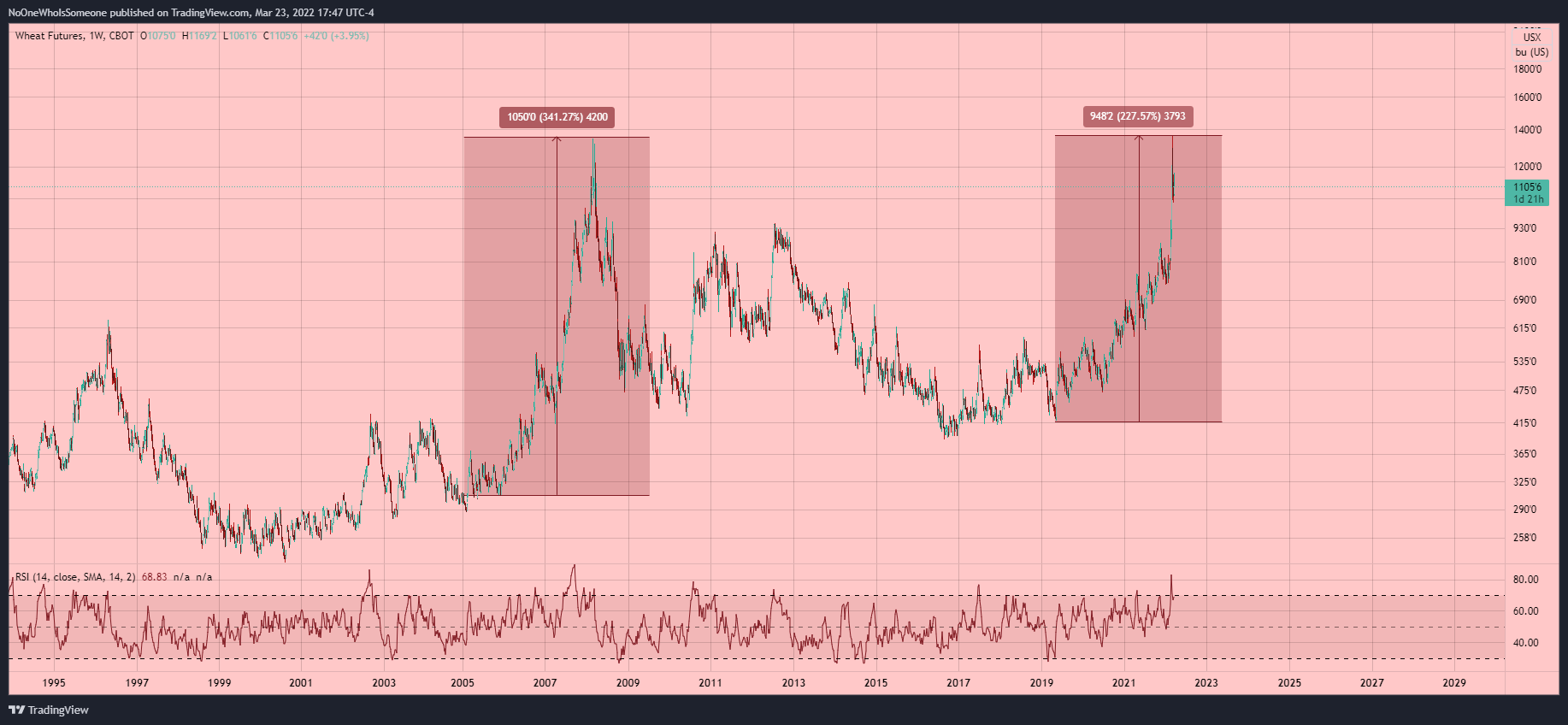 CBOT:ZW1! Chart Image by NoOneWhoIsSomeone