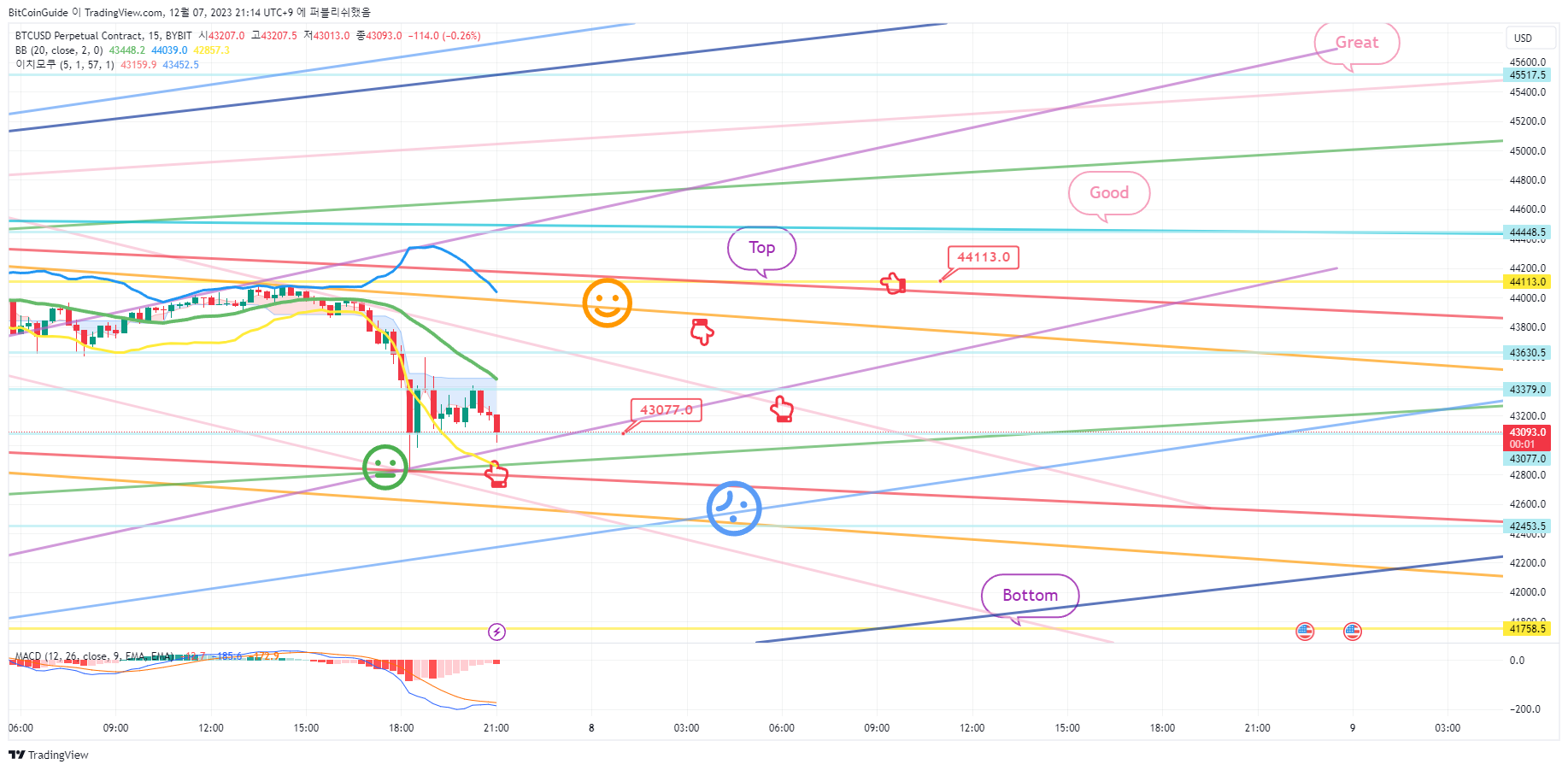 BYBIT:BTCUSD.P Chart Image by BitCoinGuide