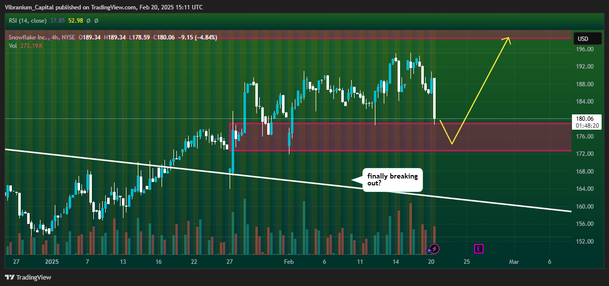 BATS:SNOW Chart Image by Aura_Trades