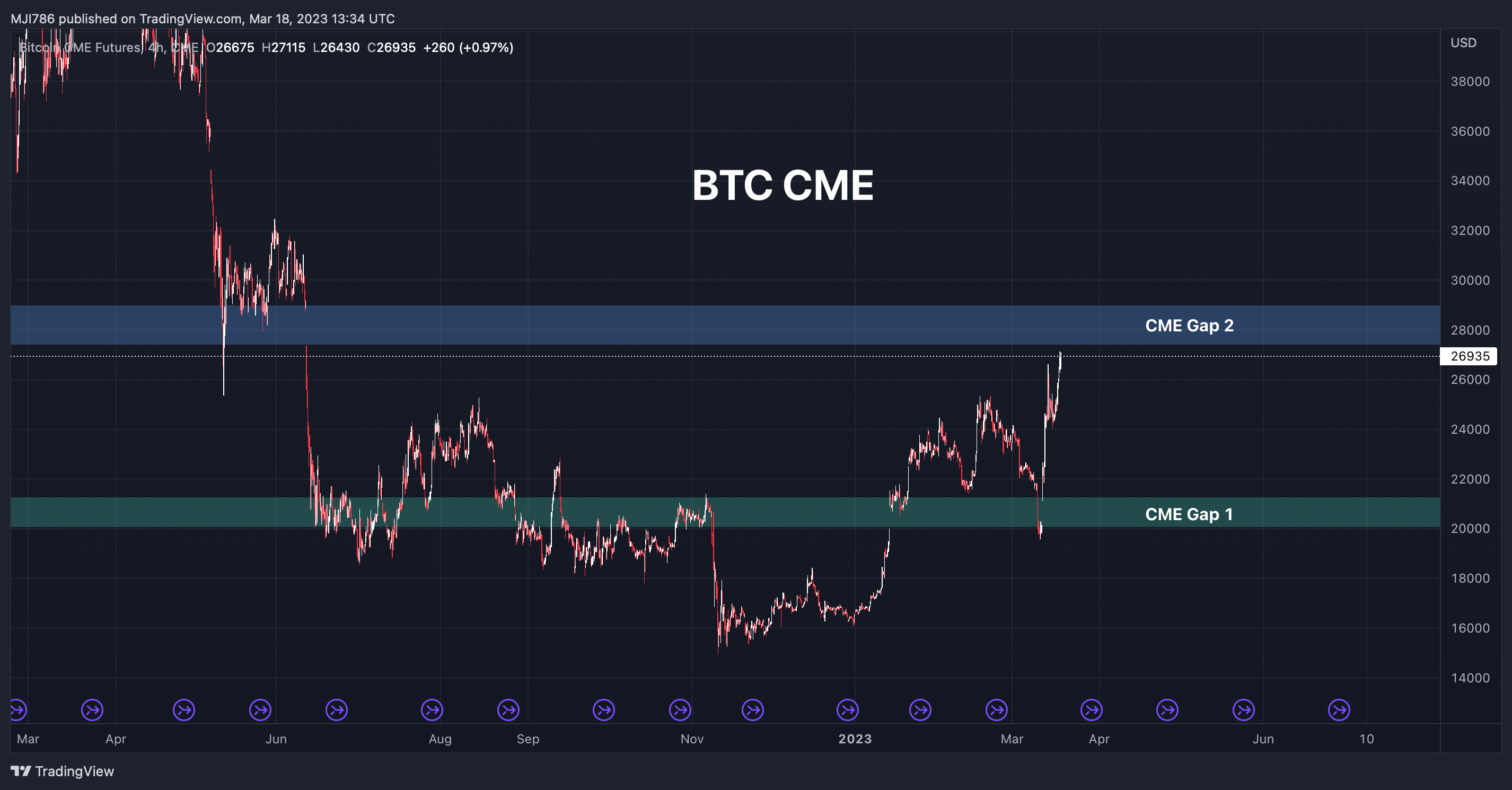 CME:BTC1! Chart Image by MBM_Crypto