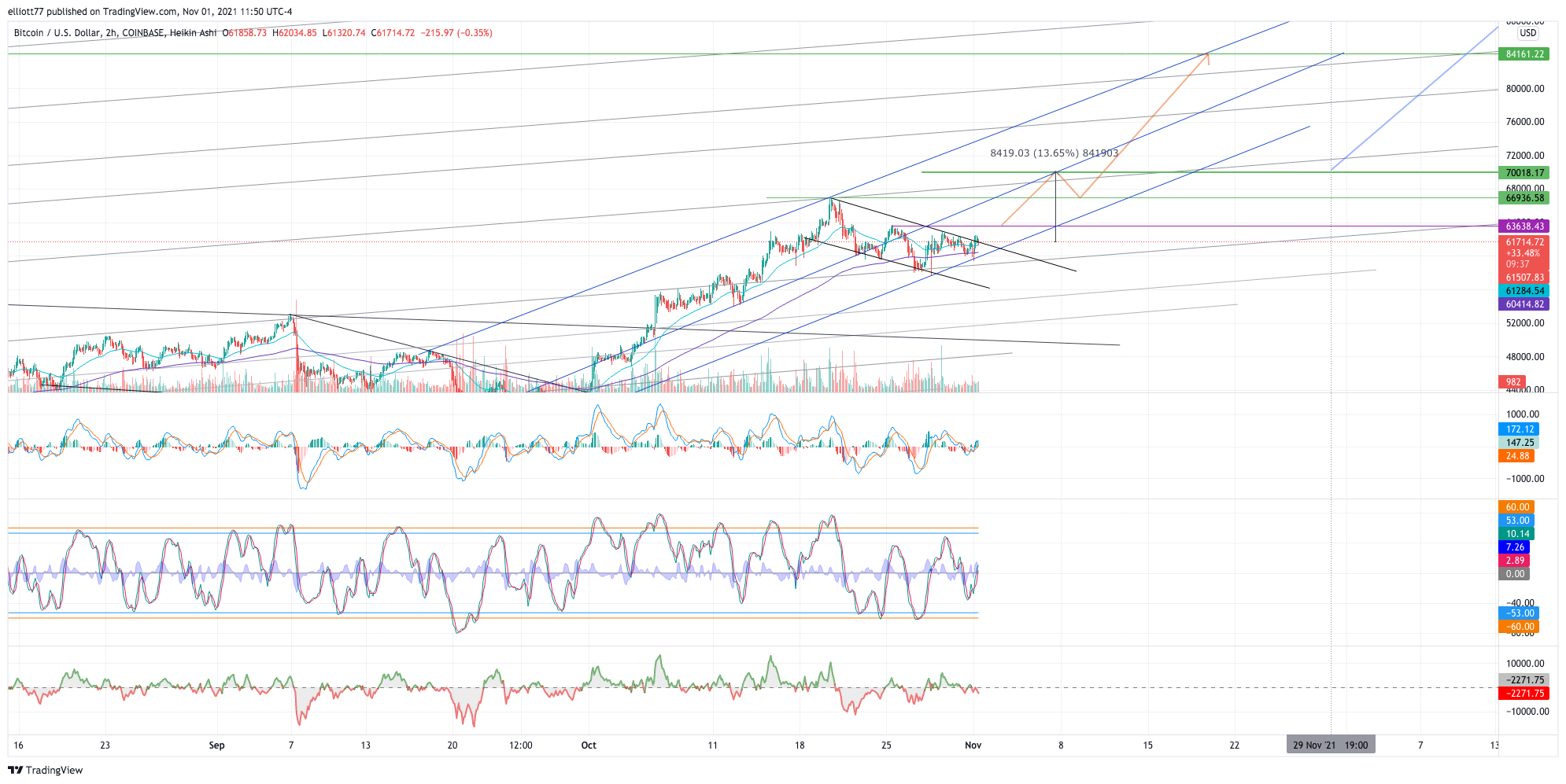 COINBASE:BTCUSD Chart Image by elliott77