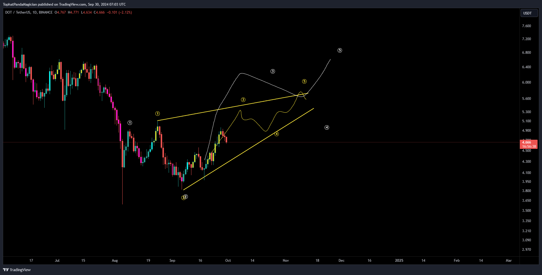 BINANCE:DOTUSDT Chart Image by TophatPandaMagician