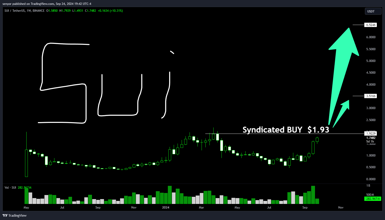BINANCE:SUIUSDT Chart Image by senyor