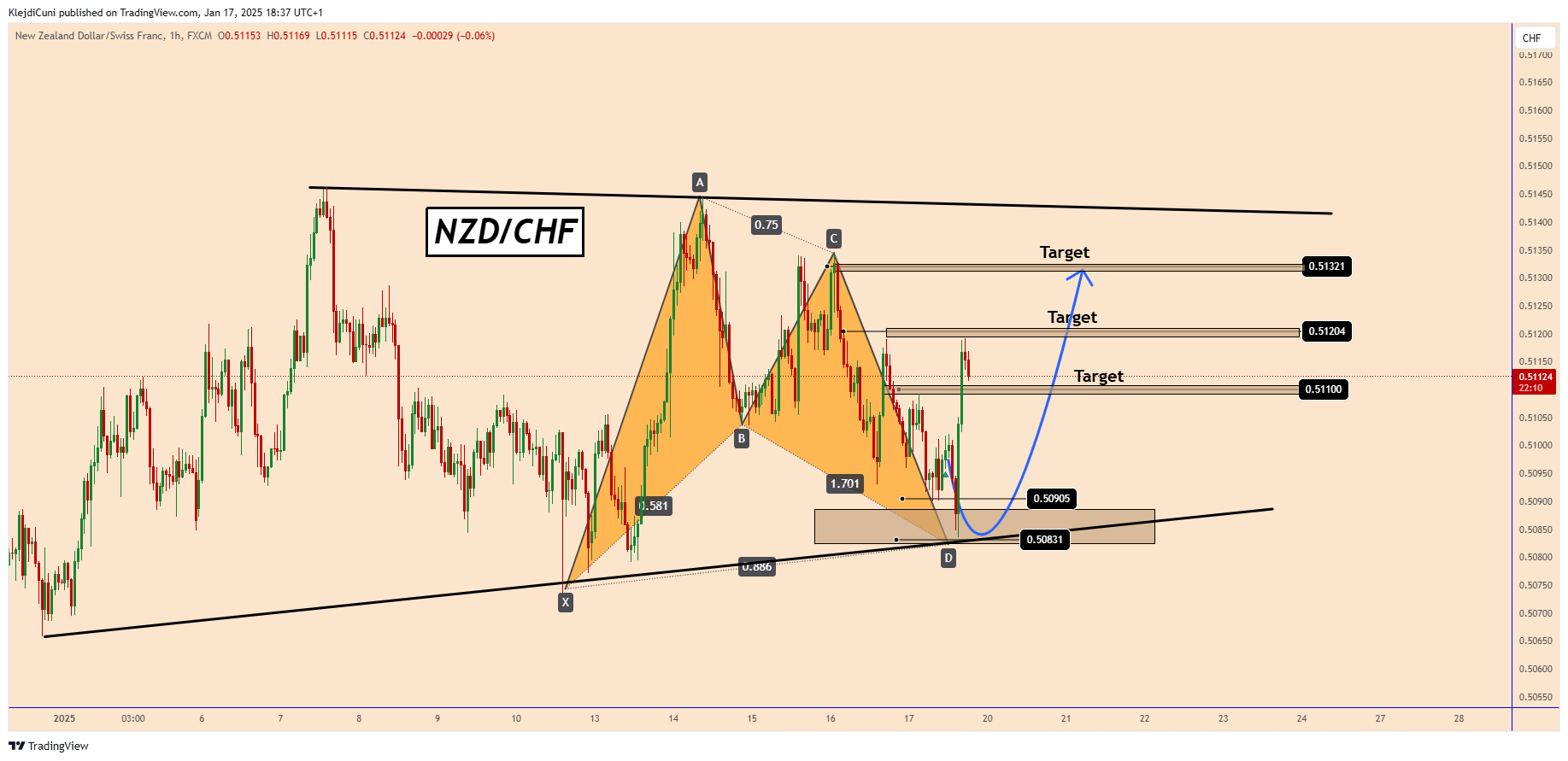 FX:NZDCHF Chart Image by KlejdiCuni