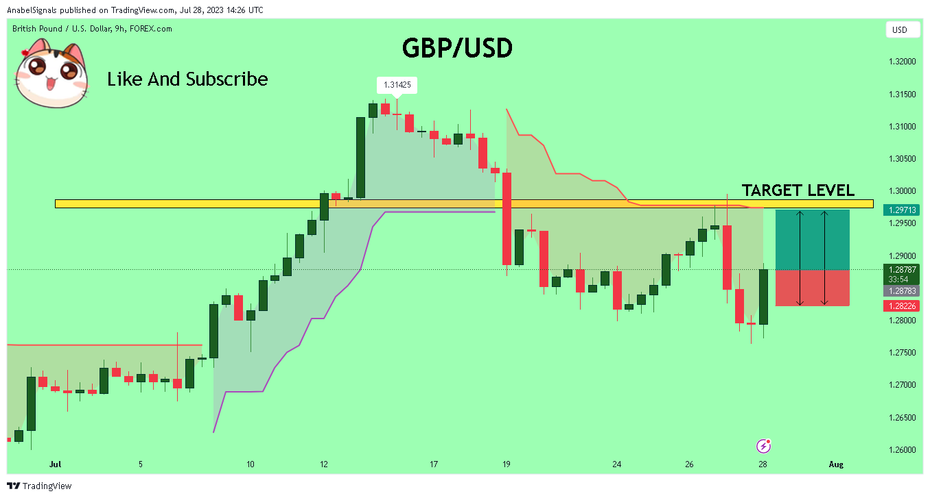 FOREXCOM:GBPUSD Chart Image by AnabelSignals