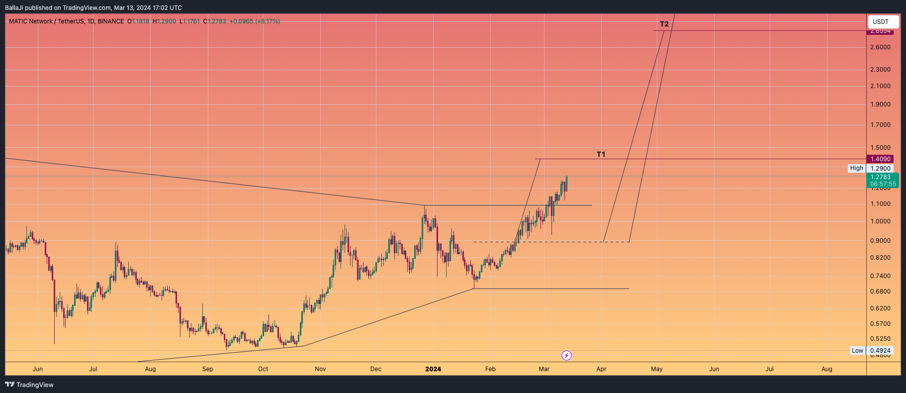BINANCE:MATICUSDT Chart Image by BallaJi