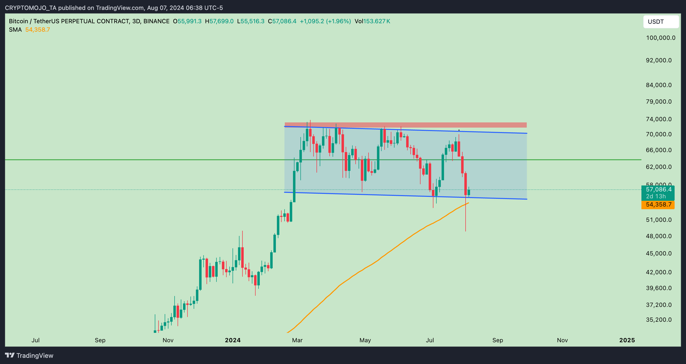 BINANCE:BTCUSDT.P Chart Image by CRYPTOMOJO_TA