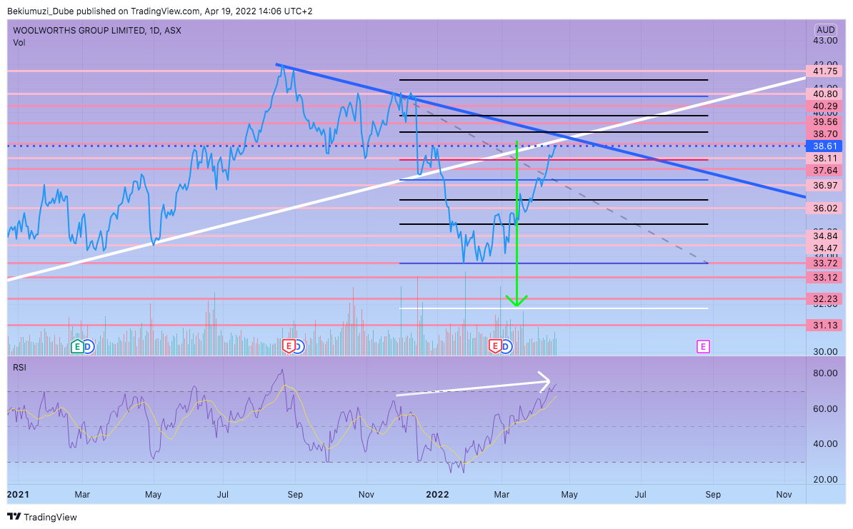 ASX:WOW Chart Image by Bekiumuzi_Dube