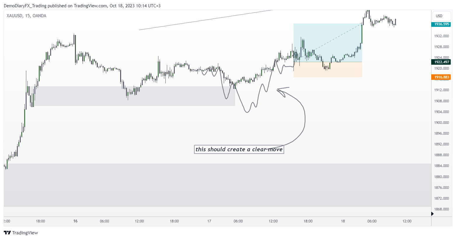 OANDA:XAUUSD Chart Image by Yelli_trades