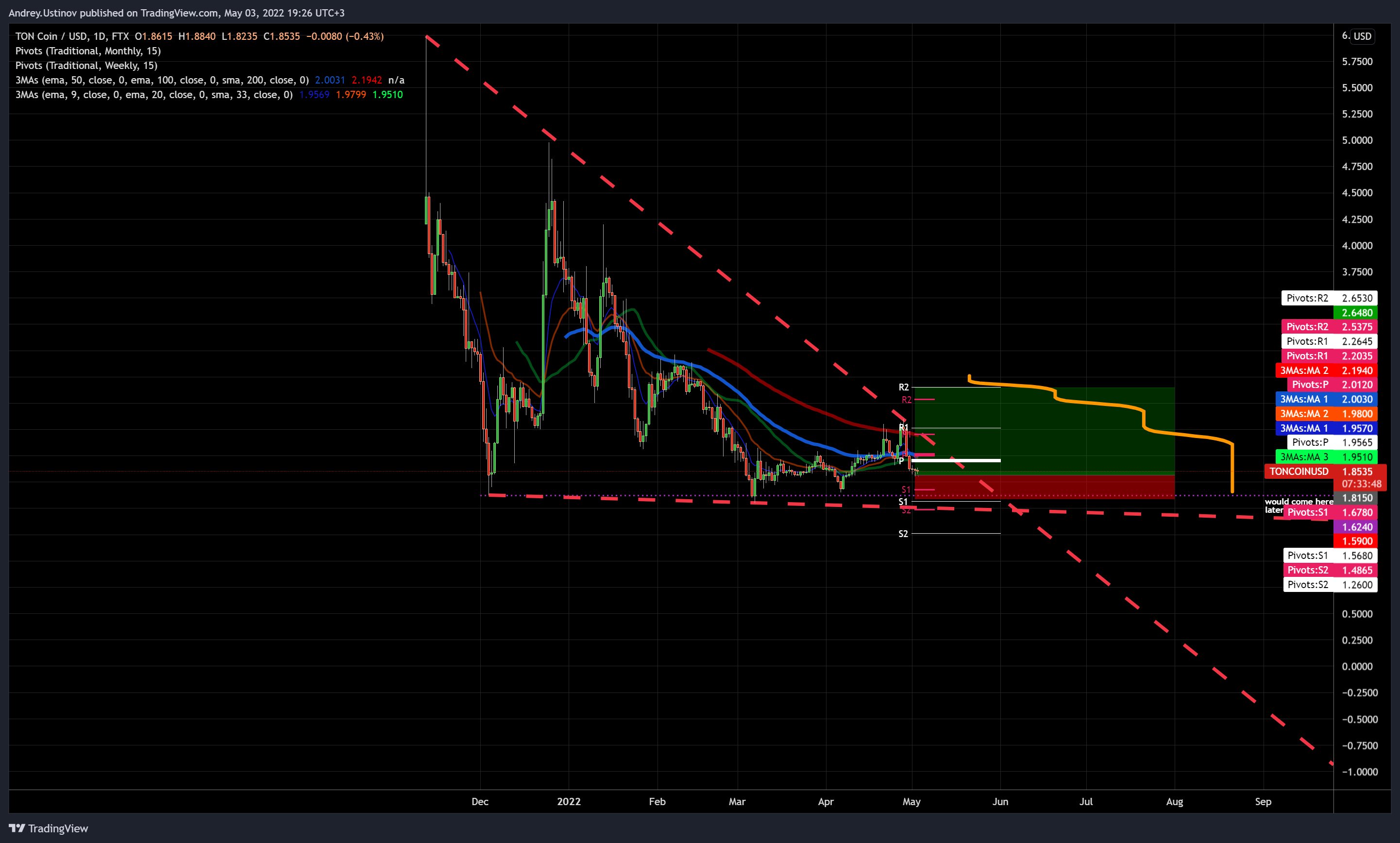 FTX:TONCOINUSD Chart Image by Andrey.Ustinov