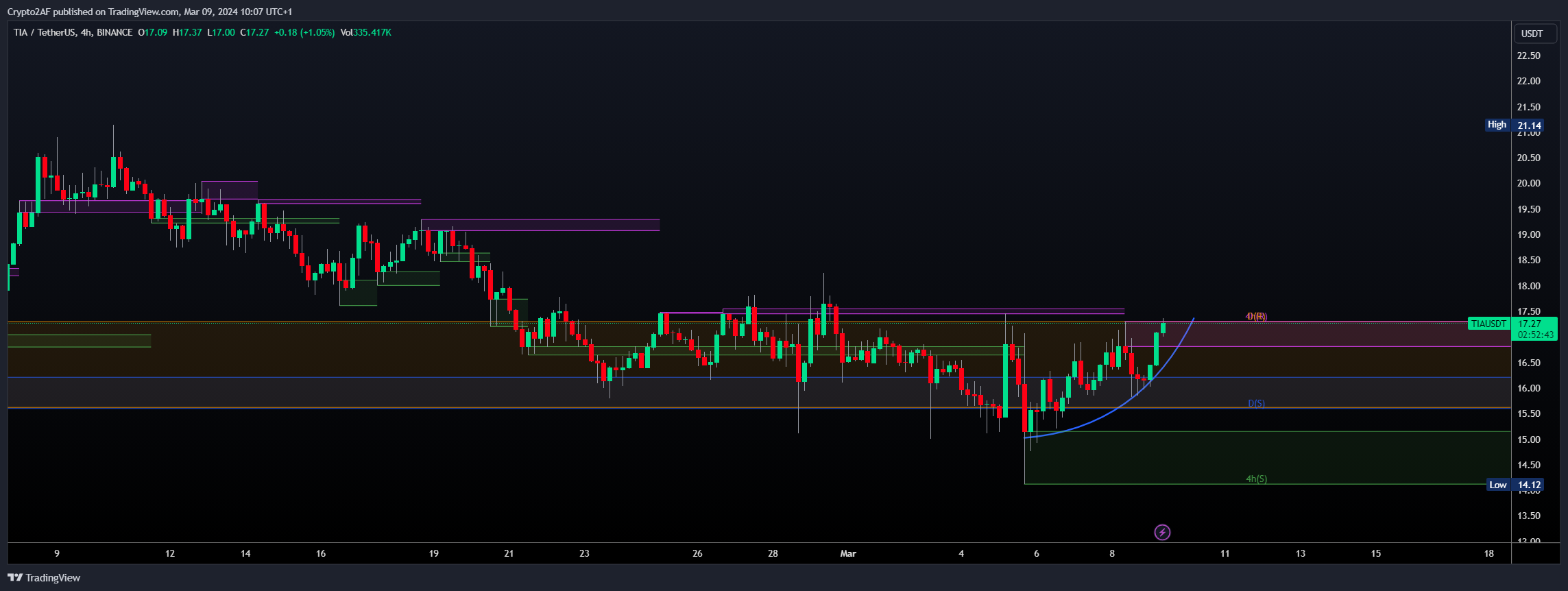 BINANCE:TIAUSDT Chart Image by Crypto2AF