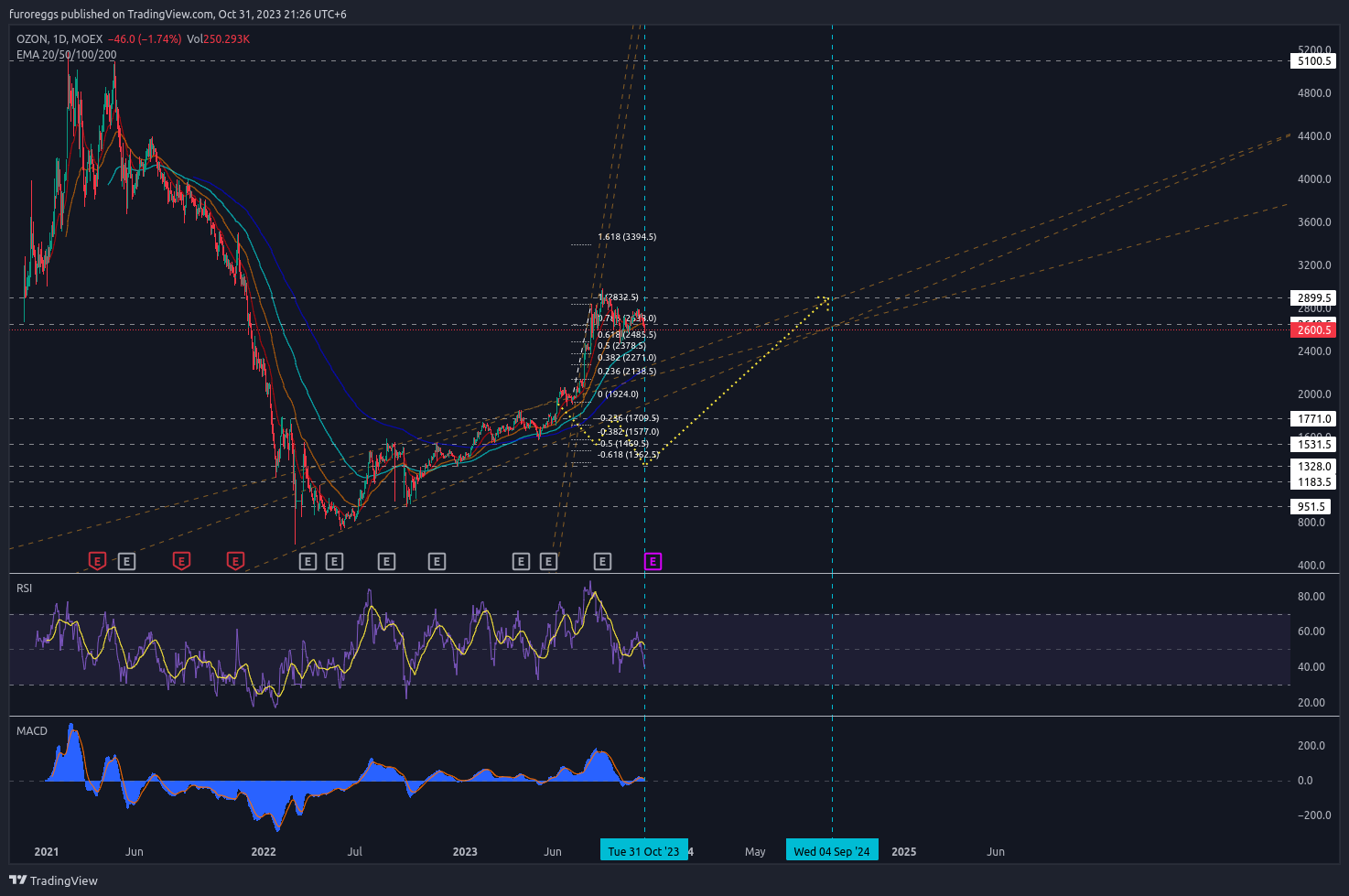 MOEX:OZON Chart Image by furoreggs