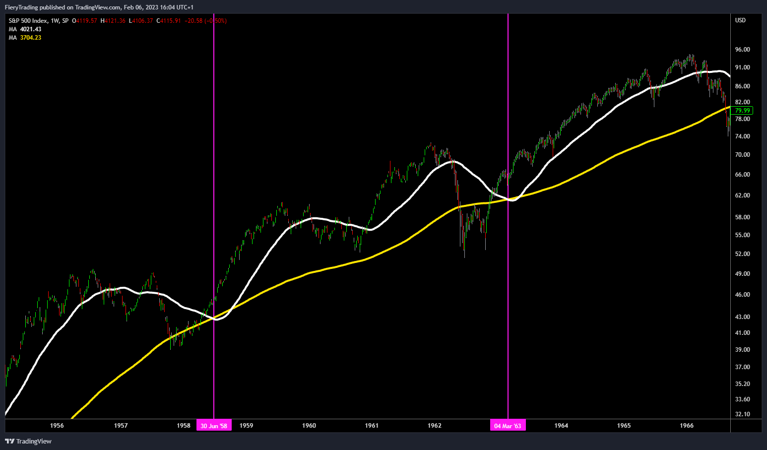 SP:SPX Chart Image by FieryTrading