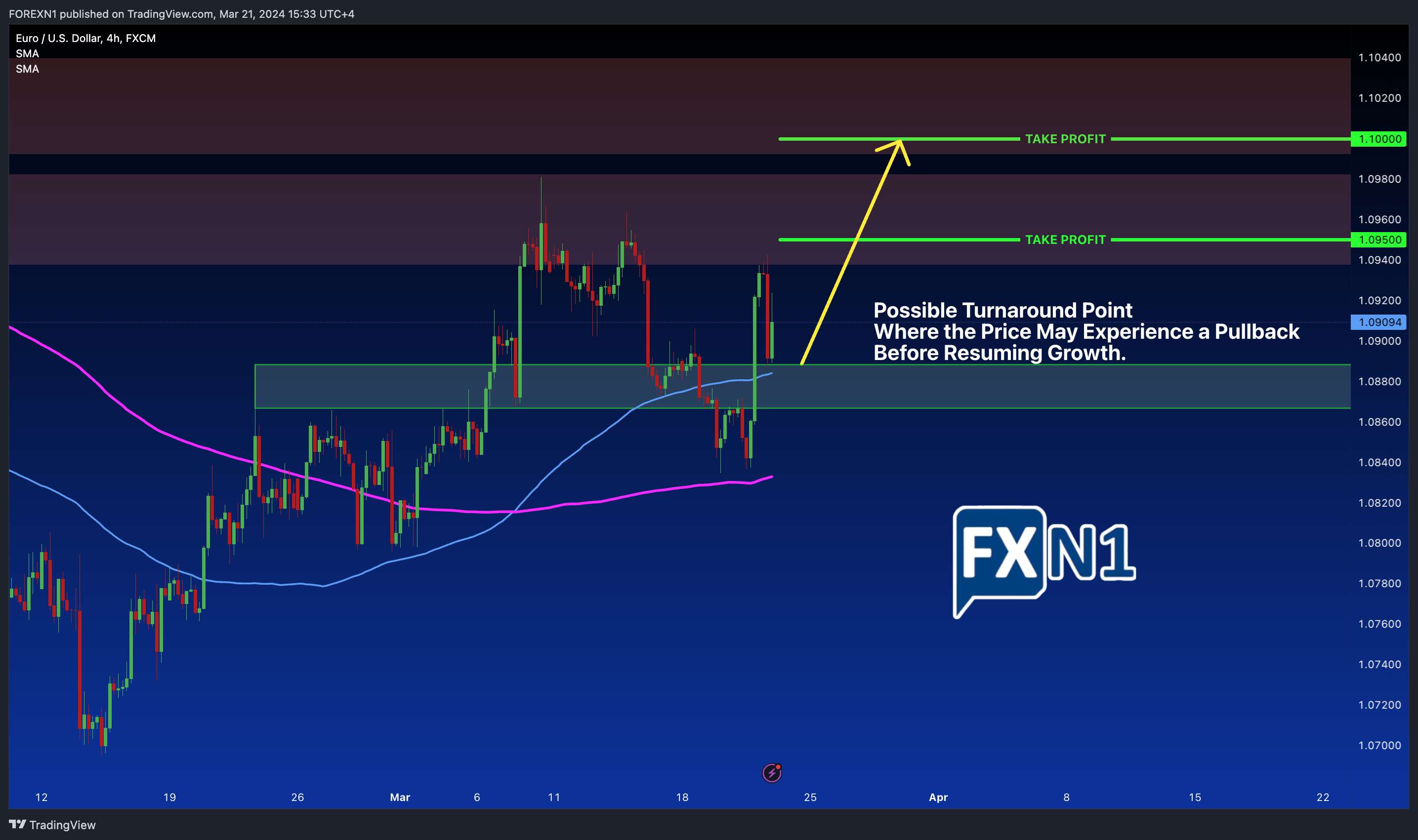 FX:EURUSD Chart Image by FOREXN1