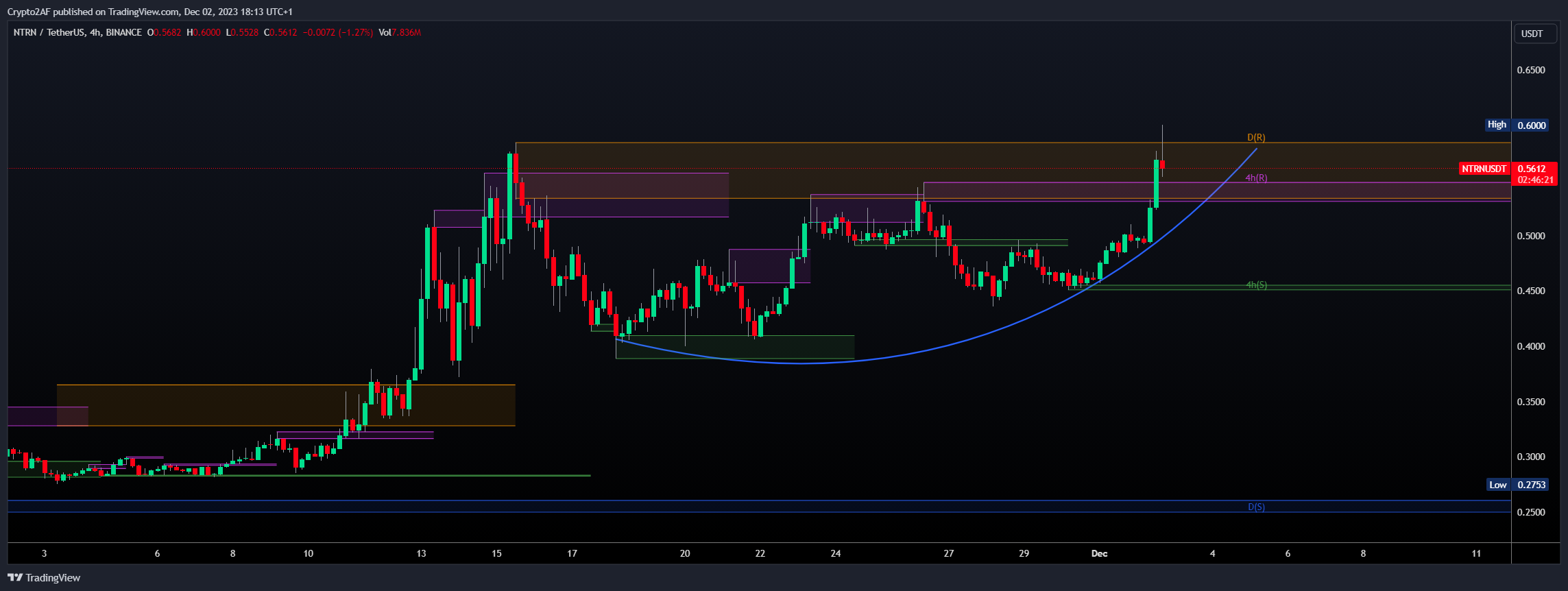 BINANCE:NTRNUSDT Chart Image by Crypto2AF