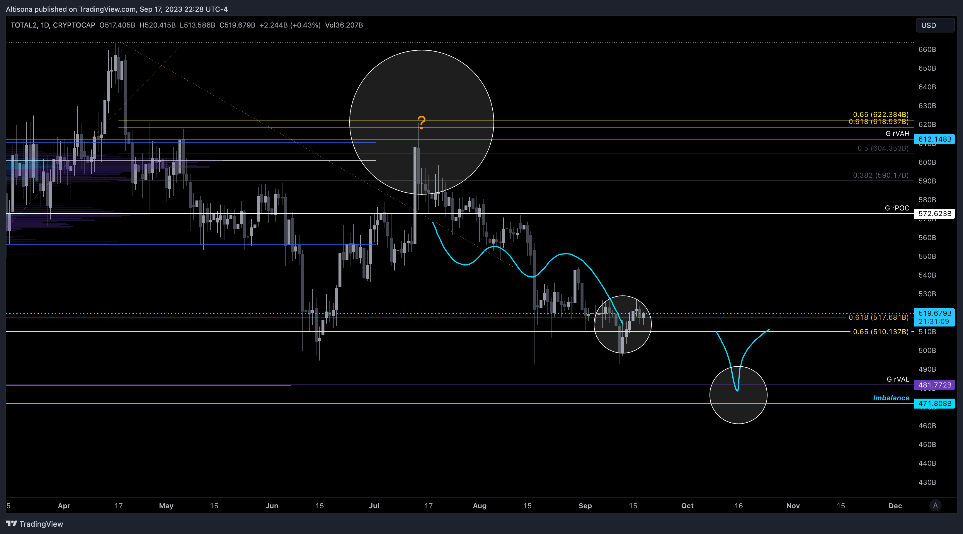CRYPTOCAP:TOTAL2 Chart Image by Altisona