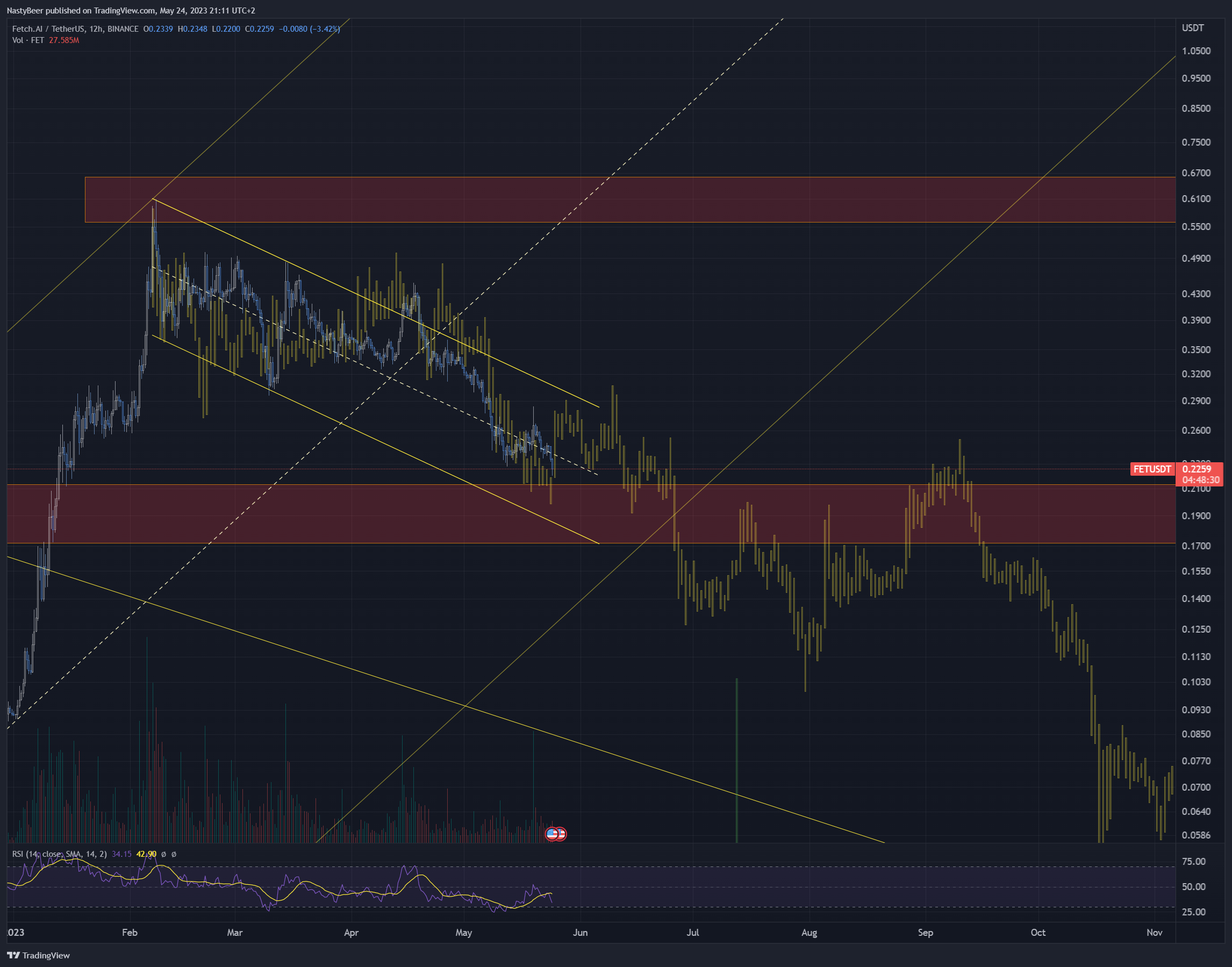BINANCE:FETUSDT Chart Image by NastyBeer