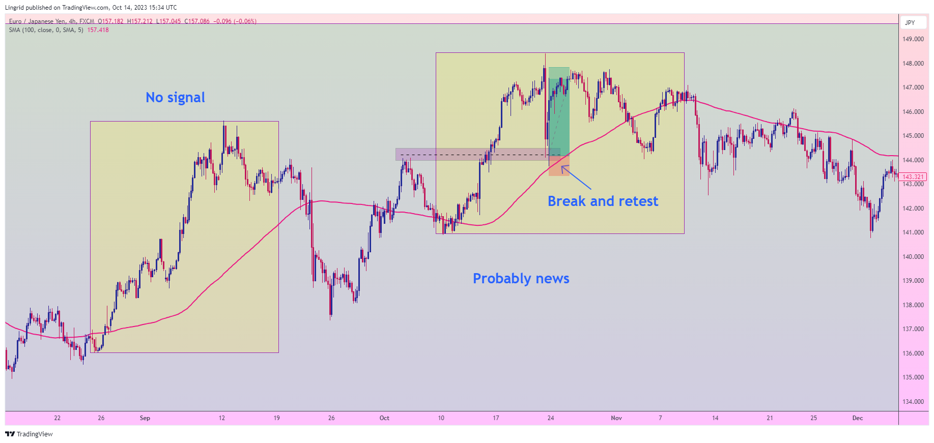 FX:EURJPY Chart Image by Lingrid
