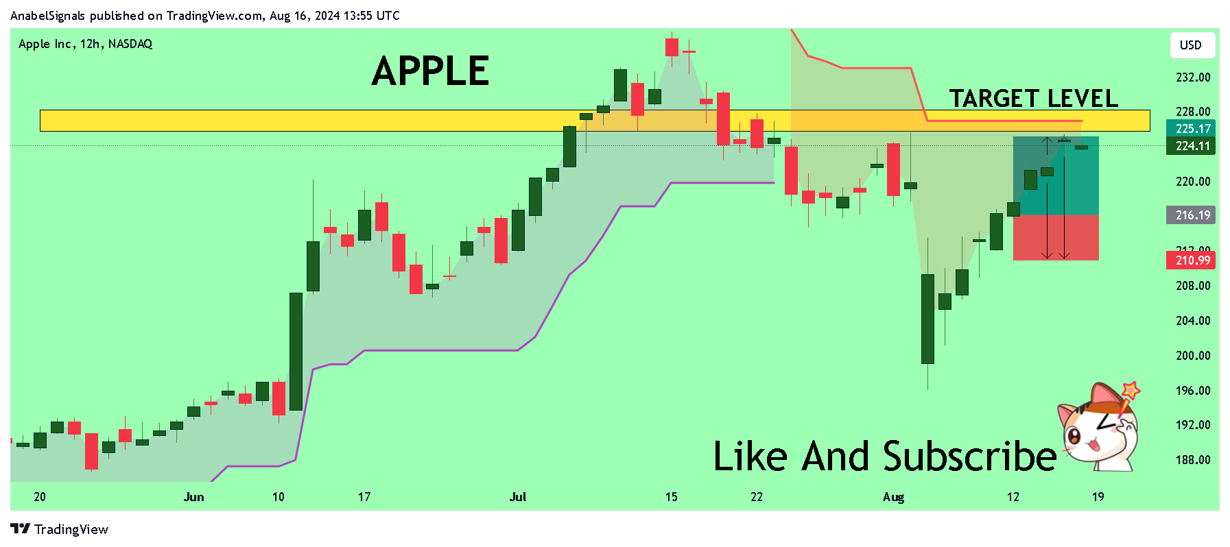 BATS:AAPL Chart Image by AnabelSignals