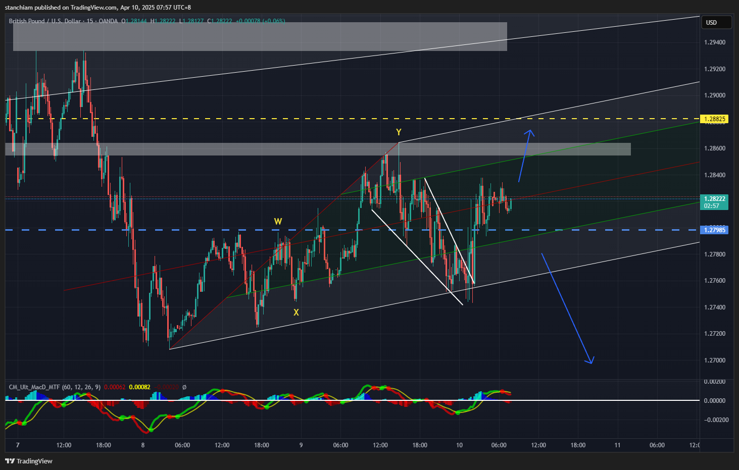 OANDA:GBPUSD Chart Image by stanchiam