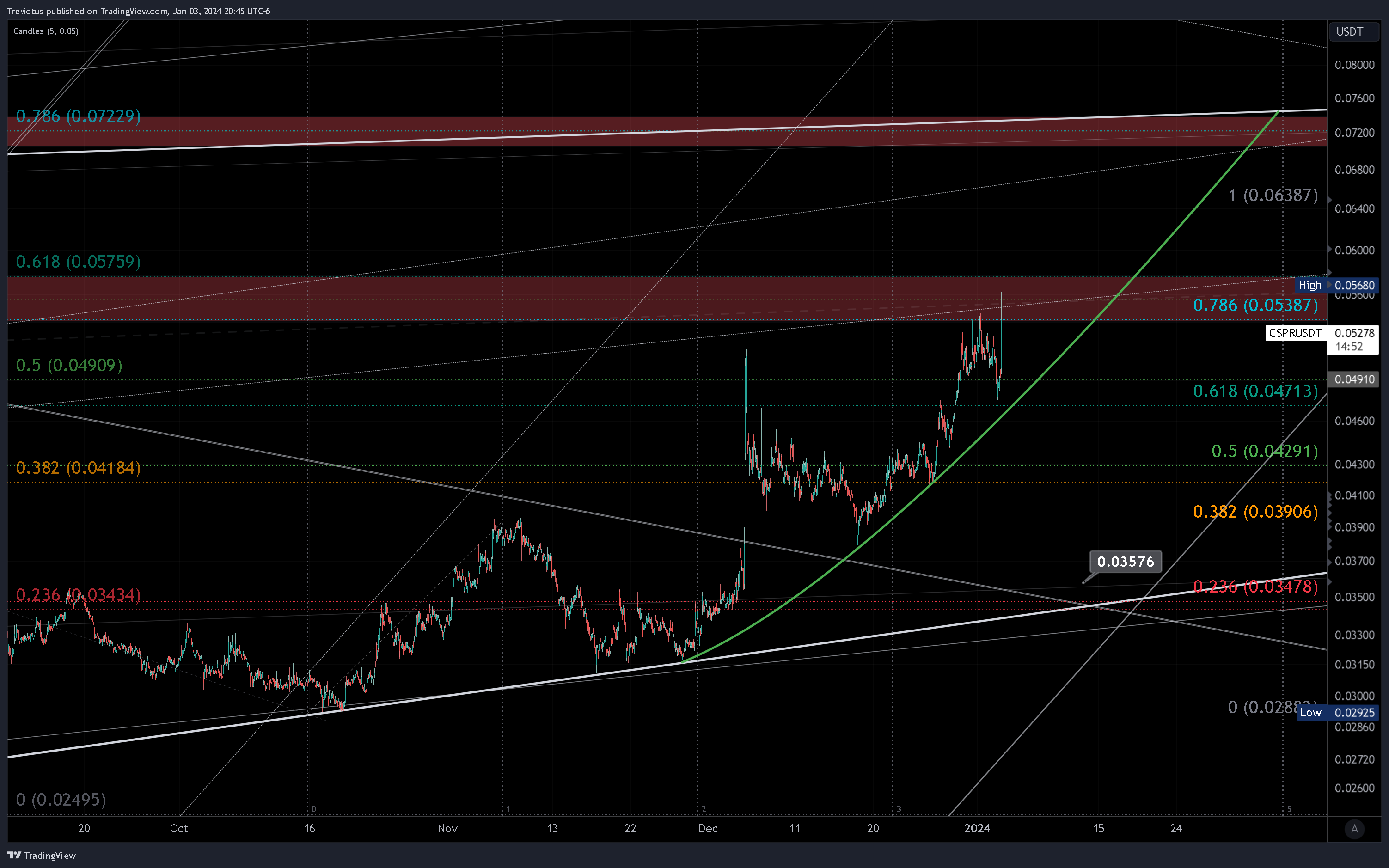 OKX:CSPRUSDT Chart Image by Trevictus