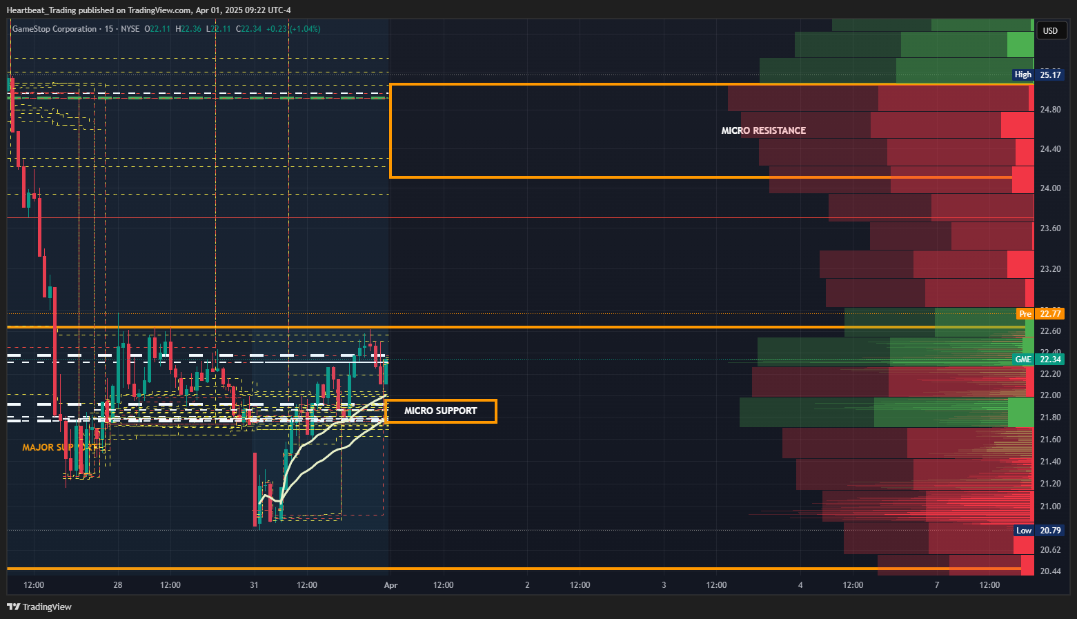 BATS:GME Chart Image by Heartbeat_Trading