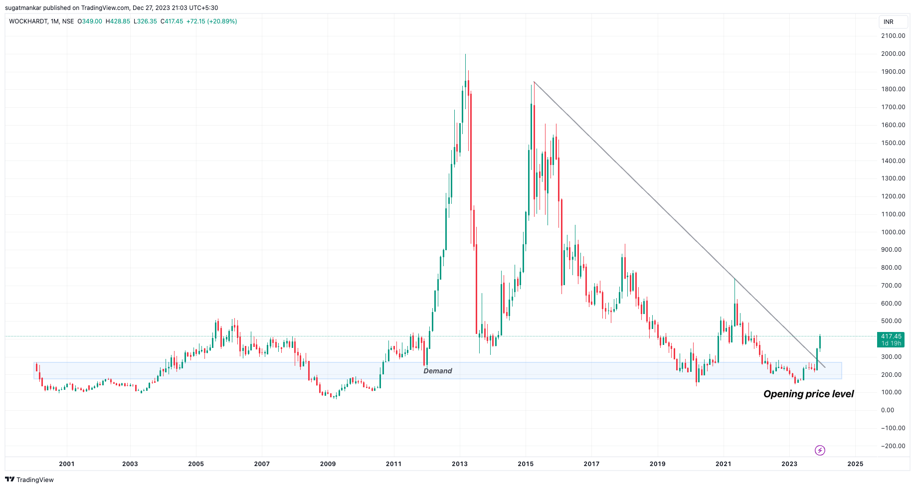NSE:WOCKPHARMA Chart Image by sugatmankar